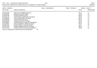 UFPE - SISU - SISTEMA DE SELEÇÃO UNIFICADA 2023 PAG 97
28/02/2023
=========================================================================================================================================
RELAÇÃO DOS CANDIDATOS CLASSIFICADOS NA 1A. CHAMADA (1A. CLASSIFICAÇÃO)
CURSO: FARMÁCIA GRAU: BACHARELADO TURNO: INTEGRAL CAMPUS: RECIFE
INSC. ENEM NOME DO CANDIDATO NOTA
**************************************************************************************************************************************************************************************************************
MODALIDADE
221007451885 SARA SUELLE BARBOSA DA SILVA 705.18 L3
221001650730 SORAIA DE OLIVEIRA SIMIAO 704.23 A0
221005167228 STEFANI SOARES DE SENA 558.87 L11
221027281163 SUZANA KARLA RODRIGUES DE ALMEIDA 640.02 L13
221013988383 THAILA MAYARA MELO DE SOUZA 697.00 A0
221002352195 THAYSA GONCALVES SILVA 658.00 L3
221007099759 VANESSA DOS SANTOS NUNES 708.37 A0
221023769401 VITORIA GABRIELLY LOPES DO NASCIMENTO 653.82 L3
221021388477 WHELDON RICARDO RIBEIRO DE SOUZA 740.73 A0
221026141400 WILTON TARDELLY SILVA DE MOURA 725.37 A0
221039511516 YASMIM FERNANDA SANTOS TEOTONIO 650.03 L7
221013177649 YASMIN CARVALHO DA ROCHA WANDERLEY 748.58 A0
TOTAL DE CANDIDATOS CLASSIFICADOS NA PREFERÊNCIA: 90
 