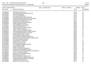 UFPE - SISU - SISTEMA DE SELEÇÃO UNIFICADA 2023 PAG 10
17/03/2023
=========================================================================================================================================
RELAÇÃO DOS CANDIDATOS CONVOCADOS NA 1A. CONVOCAÇÃO
CURSO: ADMINISTRAÇÃO GRAU: BACHARELADO TURNO: NOTURNO CAMPUS: RECIFE
INSC. ENEM NOME DO CANDIDATO NOTA
**************************************************************************************************************************************************************************************************************
MODALIDADE
221025556756 RODRIGO SALLES PORTO 679.42 A0
221014885430 GUILHERME VIEIRA GUIMARAES DA SILVA 678.34 A0
221016527485 THAYSA LIMA AMORIM 677.74 A0
221007743307 ANA JULIA MARIA RIBEIRO 673.90 A0
221012666303 GUILHERME GONCALVES DOS SANTOS 673.40 A0
221040654586 GEORGIA MARIA BELO WOLKOFF DE MEDEIROS 673.01 A0
221037239938 GILSON MATHEUS BARBOSA DE SOUZA 672.43 A0
221029455534 GERALDINO CAVALCANTE SILVA 671.44 A0
221026093106 THIAGO MATHEUS BORGES MANSANO 668.84 A0
221030294682 ABRAAO ENOQUE DE SOUZA 666.84 A0
221036519611 JOAO HENRIQUE SALES PESSOA 666.80 A0
221021793502 DANIEL MONTEIRO GALVAO 663.49 A0
221009159296 JOYCE HELLEN CAVALCANTI PEREIRA 662.63 A0
221030818381 THIAGO PEREZ DOS SANTOS 661.86 A0
221026252140 CAMILLY CAMPELO RAMOS DA CUNHA 661.80 A0
221000569279 ANA KAROLINA MONTEIRO DE FRANCA SANTOS 659.85 L1
221037099035 JOAO EDUARDO BEZERRA DOS SANTOS 659.52 A0
221030008025 LEANDRO MIGUEL MELO DA SILVA 659.06 A0
221025617533 ELYDA NAARA DE ARAUJO GOMES 659.04 L5
221023575972 HELLEN BEATRIZ FERREIRA DOS SANTOS 658.96 A0
221002549790 MANOEL MAURICIO ALBUQUERQUE DE SOUSA NETO 658.02 L1
221024582266 PAULO KAIKI CAMARA DE MELO 656.96 L1
221001498429 GIULIA MARIA DE LIMA BORBA 655.43 L5
221014597878 RAYSA RAVYLLA DA CRUZ 654.69 A0
221021648904 BEATRIZ CARVALHO SENA 651.65 A0
221035276726 JULIA REBEIRO ROSENDO DE MOURA 651.06 A0
221001191750 LAYLA LACERDA GOMES 650.52 A0
221036527838 ALANA FERREIRA SILVA 645.56 L1
221014581757 FELIPE OLIVEIRA DO NASCIMENTO 642.42 A0
221016155527 RAYANNA ANGEL MEDEIROS LUCENA 641.84 A0
221018148777 MARIA LUISA DE FREITAS MESQUITA DO NASCIMENTO 641.62 A0
221016699276 TALITA CAVALHEIRO JUNTOLLI 639.89 A0
221022683363 MATHEUS LUIS ALBUQUERQUE DIAS 638.92 L1
221038422830 MATHEUS JOSE DA SILVA 638.91 L1
221000662587 MARIA EDUARDA DOS SANTOS LIMA 636.98 L7
221036493973 EUDES DOS SANTOS CARNEIRO DA SILVA 635.78 A0
221039989647 TAMARA GABRIELA MOUSINHO DE MACENA 634.88 A0
221015093596 LEONARDO SILVA PINHEIRO 634.10 L1
221006935268 BIANCA LETICIA DA SILVA XAVIER 633.31 A0
 