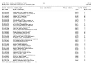 UFPE - SISU - SISTEMA DE SELEÇÃO UNIFICADA 2023 PAG 108
17/03/2023
=========================================================================================================================================
RELAÇÃO DOS CANDIDATOS CONVOCADOS NA 1A. CONVOCAÇÃO
CURSO: ENGENHARIA DA COMPUTAÇÃO GRAU: BACHARELADO TURNO: INTEGRAL CAMPUS: RECIFE
INSC. ENEM NOME DO CANDIDATO NOTA
**************************************************************************************************************************************************************************************************************
MODALIDADE
221016251300 CHRISTIAN LUCAS SOARES DE ARAUJO 662.38 L1
221019962192 GABRIEL GLAUCO SANTOS SOUZA DA SILVA 662.10 L1
221014163796 PABLO RICACIO DA COSTA LEMOS 661.83 A0
221039635950 GABRIEL DE SOUZA VIEIRA 657.82 A0
221029185347 VITOR CARDOSO LACERDA 656.34 A0
221000342032 ARTHUR BELO DA SILVA 654.03 L3
221029304336 JOSE BRUNO NEVES DE OLIVEIRA SILVA 649.14 L3
221005062056 CARLOS ALBERTO DE BRITO COSTA FILHO 643.55 L1
221029645530 RENAN DA ROCHA SANTOS 641.67 L7
221007441100 ELOUYSE VICTORIA MACHADO DA SILVA 639.17 L7
221022766374 ITALO DIOGENES MONTEIRO DE SOUSA 638.01 A0
221018381477 PEDRO HENRIQUE TENORIO LEAL 637.56 A0
221022677084 CAROLINE DA SILVA CHAVES 636.32 L3
221033120454 CARLOS HENRIQUE TAVARES RAMIRO DE ASSIS 636.30 L7
221002602896 EVELLYN KARLA SEVERO DA COSTA 636.24 A0
221018932840 LUCAS FERNANDE DA SILVA LIRA 635.20 A0
221031838859 LUIZ HENRIQUE ALEXANDRE SILVA 633.66 A0
221003414978 ABRAAO VINICIO ARAUJO DA SILVA 633.28 L3
221011835388 PABLO RHUAN SIMPLICIO DO NASCIMENTO 631.38 L1
221021191459 ALICE EMILY VITAL DO NASCIMENTO 630.79 A0
221020542157 JOAO PEDRO PADILHA DE CARVALHO FIGUEIREDO 628.99 A0
221033819451 GUILHERME ANTONIO FELIX DA SILVA 628.34 L3
221015376629 GEYVISSON MARINHO MORAIS 626.90 L7
221006378600 ISAIAS GONCALVES JUNIOR 626.31 A0
221012314995 WESLEY PRADO DE ALMEIDA 625.58 L3
221026573149 VITOR OLIVEIRA DE ALBUQUERQUE 624.77 L7
221037475433 MARIA EDUARDA GOMES DE MORAIS 620.67 L7
221002101816 ANDREY HENRIQUE DE ARAUJO SANTOS 614.50 L3
221032042444 JOSAFA DE LIMA SANTOS 613.86 L3
221016225908 IGOR THIAGO DE OLIVEIRA SILVA 609.77 L3
221039531506 CAMILE STEFANY PEREIRA DA SILVA 603.90 L3
221011759174 VINICIUS DE PAIVA FARIAS 603.79 L7
221014524849 SANDRO VINICIUS DOS SANTOS GONCALVES 585.59 L3
221023166673 FELIPE DE LIMA OLIVEIRA 584.65 L7
221033041148 WELLINGTON RAMOS DA SILVA 574.85 L3
221023201074 JOSE MARCOS RUFINO DA SILVA NETO 574.76 L3
221010072108 BRENDO RUAN NASCIMENTO DE OLIVEIRA 554.47 L3
TOTAL DE CANDIDATOS CLASSIFICADOS NA PREFERÊNCIA: 115
 