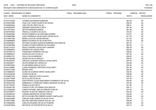 UFPE - SISU - SISTEMA DE SELEÇÃO UNIFICADA 2023 PAG 109
17/03/2023
=========================================================================================================================================
RELAÇÃO DOS CANDIDATOS CONVOCADOS NA 1A. CONVOCAÇÃO
CURSO: ENGENHARIA DE MINAS GRAU: BACHARELADO TURNO: INTEGRAL CAMPUS: RECIFE
INSC. ENEM NOME DO CANDIDATO NOTA
**************************************************************************************************************************************************************************************************************
MODALIDADE
221015123344 THOMAS PATENSON FERREIRA 597.85 A0
221044523589 PAULO DE TASSO DUARTE DE SOUZA 596.54 A0
221006066320 JOAO FELIPE PINTO SILVA 596.51 A0
221000253635 HANDREY MONTEIRO COSTA 581.28 A0
221018715443 HEITOR MENESES BRAGA 581.08 A0
221007587803 PRISCILLA DUARTE DA SILVA 576.03 A0
221044503854 PEDRO ROBERTO DE SANTANA SOARES 574.27 A0
221008042584 JOAO HENRIQUE CAVALCANTE REGIS SILVA 571.78 A0
221019951260 MARIA LUCIA DE SOUSA MOURA 571.22 A0
221008996805 MARIA EDUARDA DA SILVA BATISTA 570.18 A0
221024854921 ANTONIO ULISSES QUEIROZ BARBOSA DOS SANTOS 567.50 L1
221018307696 ELIENAI VITORIA PEREIRA DE HOLANDA 564.93 L3
221001197419 DIEGO TENORIO CAVALCANTI GANDRA 564.78 A0
221028809673 RODRIGO DE SOUZA DINIZ 562.60 A0
221027828179 FRANCINNY FERREIRA FALCAO 558.69 L3
221026952913 HIGOR VELOZO DA SILVA 557.90 A0
221005631751 PAULO SILVA BARROSO 556.83 L3
221041983398 JACIRA DA SILVA ARAUJO 556.63 A0
221023225347 VINICIUS LEONIDAS ARAUJO CAVALCANTE 554.43 A0
221032328371 FELIPE BORBA DE CARVALHO 553.59 A0
221039476363 ELLEN MARIA ARAUJO SILVA 553.20 L3
221031448881 LUKAS HENRIQUE SANTANA CAVALCANTI 551.00 A0
221004121549 BRUNA LEAO 550.30 L5
221018826307 ALANA DE ALMEIDA VIEIRA CAVALCANTI 550.30 A0
221033536188 STENIO DA SILVA 549.89 A0
221006521878 DANIEL VINICIUS COSTA ROCHA 548.76 A0
221020174548 RUTE ALVES DA SILVA 547.46 L3
221033639008 CRISTOPHER LUCAS NASCIMENTO SARMENTO DA SILVA 544.49 A0
221002251645 EMMANUELLY REBECKA GOMES ANDRADE DA SILVA 543.06 A0
221031759725 PAMELA ALVES NETO 541.96 L3
221003467190 THIAGO FILIPE VICTORINO DOS SANTOS 540.13 L1
221018255283 CAMILA RAYANE LIMA DE ARRUDA COELHO 537.29 A0
221000762577 KAUENY ALVES DE ARRUDA COELHO 534.29 A0
221000589152 LARISSA AMORIM DE SOUZA PRADO 532.92 L7
221032641450 KETHYLEN BEATRIZ RIBEIRO BUENO CANTALUPO 529.69 A0
221025343965 CARLOS JOSE LEMOS DA SILVA FILHO 528.14 L3
221008775084 NALYNE SANTANA GONCALVES DA LUZ 526.86 L3
221036460949 CARLOS EDUARDO DA SILVA PEREIRA 526.06 A0
221023874649 MATHEUS VICTOR BATISTA DA SILVA 523.10 A0
 