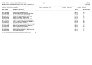 UFPE - SISU - SISTEMA DE SELEÇÃO UNIFICADA 2023 PAG 110
17/03/2023
=========================================================================================================================================
RELAÇÃO DOS CANDIDATOS CONVOCADOS NA 1A. CONVOCAÇÃO
CURSO: ENGENHARIA DE MINAS GRAU: BACHARELADO TURNO: INTEGRAL CAMPUS: RECIFE
INSC. ENEM NOME DO CANDIDATO NOTA
**************************************************************************************************************************************************************************************************************
MODALIDADE
221015406848 JULIO CESAR ROMA SANTANA 522.82 A0
221013562089 SARA VITORIA FELIPE SANTIAGO ROCHA 519.17 L7
221017994718 MARIA CLARA MARINHO BARRETO 518.57 L1
221008911911 WLADEMIR RODRIGUES DE LIMA FILHO 517.34 A0
221007793245 ALAIDE VITORIA DE LIMA GOMES 514.23 L7
221003941525 ANNE KAROLLYNE LOPES DE SIQUEIRA 512.25 L3
221017302631 INGRIDY GABRYELLA MARTINS DE MELO 506.75 L5
221027800137 PAULO ROBERTO BARBOSA DE LIMA NETO 504.89 A0
221009600984 HELTON XAVIER DE AMORIM 504.54 A0
221005674512 STEPHANNY LETICIA FIGUEIREDO DE SOUZA 501.74 A0
221000337958 ARAILDO DO NASCIMENTO GONCALVES 498.51 L5
221044927335 KAROLINE MACEDO SIQUEIRA 497.97 A0
221042089047 MARCELO JUNIO DE LIMA E SILVA 481.71 L7
221004952802 MARLLON GUILHERME DOS SANTOS SILVA 463.71 L7
221006323036 GRACIENE DE SOUZA 442.76 L3
TOTAL DE CANDIDATOS CLASSIFICADOS NA PREFERÊNCIA: 54
 