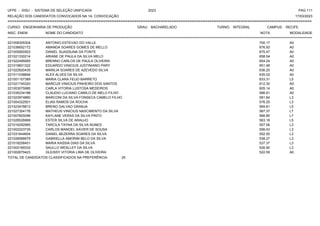 UFPE - SISU - SISTEMA DE SELEÇÃO UNIFICADA 2023 PAG 111
17/03/2023
=========================================================================================================================================
RELAÇÃO DOS CANDIDATOS CONVOCADOS NA 1A. CONVOCAÇÃO
CURSO: ENGENHARIA DE PRODUÇÃO GRAU: BACHARELADO TURNO: INTEGRAL CAMPUS: RECIFE
INSC. ENEM NOME DO CANDIDATO NOTA
**************************************************************************************************************************************************************************************************************
MODALIDADE
221008305304 ANTONIO ESTEVAO DO VALLE 700.17 A0
221036652172 AMANDA SOARES GOMES DE MELLO 676.93 A0
221005900503 DANIEL SUASSUNA DA FONTE 675.47 A0
221021330214 ARIANE DE PAULA DA SILVA MELO 658.54 A0
221022499265 BRENNO CARLOS DE PAULA OLIVEIRA 654.24 A0
221019831322 EDUARDO VINICIUS JUSTINIANO PARY 651.48 A0
221022920435 MARILIA SOARES DE AZEVEDO SILVA 636.20 A0
221011038694 ALEX ALVES DA SILVA 635.02 A0
221001157389 MARIA CLARA FEIJO BARRETO 633.31 L5
221021745320 MARCUS VINICIUS PINHEIRO DOS SANTOS 612.30 A0
221003075985 CARLA VITORIA LUSTOSA MEDEIROS 605.14 A0
221035234188 CLAUDIO LUCIANO CAMILO DE MELO FILHO 586.91 A0
221023974860 MARCONI DA SILVA FONSECA CAMELO FILHO 581.64 L3
221004322501 ELIAS RAMOS DA ROCHA 576.25 L3
221023478813 BRENO GALVAO GRANJA 569.81 L5
221027354176 MATHEUS VINICIUS NASCIMENTO DA SILVA 567.37 L7
221007825096 KAYLANE VERAS DA SILVA PINTO 566.85 L7
221026526899 ESTER SILVA DE ARAUJO 563.18 L5
221016292965 TARCILA TAYNA DA SILVA NUNES 557.06 L3
221002223735 CARLOS MANOEL XAVIER DE SOUSA 556.43 L3
221031644604 DANIEL BEZERRA SOARES DA SILVA 552.55 L3
221026586679 GABRIELLA AMORIM BELO DA SILVA 538.27 L3
221018258451 MARIA KASSIA DIAS DA SILVA 537.37 L3
221002189332 SAULLO WESLLEY DA SILVA 526.90 L3
221002679423 GLEISSY VITORIA LIMA DE OLIVEIRA 522.59 A0
TOTAL DE CANDIDATOS CLASSIFICADOS NA PREFERÊNCIA: 25
 
