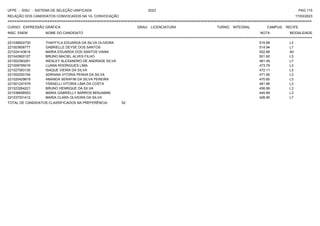UFPE - SISU - SISTEMA DE SELEÇÃO UNIFICADA 2023 PAG 115
17/03/2023
=========================================================================================================================================
RELAÇÃO DOS CANDIDATOS CONVOCADOS NA 1A. CONVOCAÇÃO
CURSO: EXPRESSÃO GRÁFICA GRAU: LICENCIATURA TURNO: INTEGRAL CAMPUS: RECIFE
INSC. ENEM NOME DO CANDIDATO NOTA
**************************************************************************************************************************************************************************************************************
MODALIDADE
221038502730 THAFFYLA EDUARDA DA SILVA OLIVEIRA 515.99 L3
221003608777 GABRIELLE DEYSE DOS SANTOS 514.94 L7
221024143614 MARIA EDUARDA DOS SANTOS VIANA 502.68 A0
221043900127 BRUNO MACIEL ALVES FILHO 501.62 L3
221002383281 WESLEY ALEXANDRO DE ANDRADE SILVA 481.49 L7
221009795016 LUANA RODRIGUES LIMA 473.79 L3
221027083130 ISAQUE VIEIRA DA SILVA 472.11 L3
221002200154 ADRIANA VITORIA PENHA DA SILVA 471.90 L3
221020429819 AMANDA SERAFIM DA SILVA PEREIRA 470.60 L3
221001247479 YSRAELLI VITORIA LIMA DA COSTA 461.86 L3
221023264221 BRUNO HENRIQUE DA SILVA 456.89 L3
221036656553 MARIA GABRIELLY BARROS BENJAMIM 445.89 L3
221037331412 MARIA CLARA OLIVEIRA DA SILVA 426.95 L7
TOTAL DE CANDIDATOS CLASSIFICADOS NA PREFERÊNCIA: 52
 
