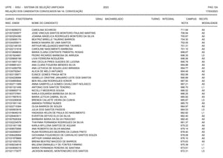 UFPE - SISU - SISTEMA DE SELEÇÃO UNIFICADA 2023 PAG 124
17/03/2023
=========================================================================================================================================
RELAÇÃO DOS CANDIDATOS CONVOCADOS NA 1A. CONVOCAÇÃO
CURSO: FISIOTERAPIA GRAU: BACHARELADO TURNO: INTEGRAL CAMPUS: RECIFE
INSC. ENEM NOME DO CANDIDATO NOTA
**************************************************************************************************************************************************************************************************************
MODALIDADE
221018299372 CAROLINA SCHIROSI 711.64 A0
221007200977 JOSE VINICIUS SANTOS MONTEIRO PAULINO MARTINS 706.94 A0
221003254390 JOANNA ANGELICA RODRIGUES MONTEIRO DA SILVA 705.87 A0
221025695174 BEATRIZ MIRELLE TAURINO BARROS 704.30 A0
221034255911 BIANCA NAIARA DE LIMA SANTOS 702.05 A0
221032148100 ARTHUR MELQUIADES MARTINS TAVARES 701.31 A0
221022131918 CAROLINE NASCIMENTO BARBOSA 701.10 A0
221012846632 MARIA CLARA CONTENTE PIMENTEL ROSAS 698.67 A0
221001824681 PEDRO RICARDO BARBOSA DE ARRUDA 696.35 L5
221029806199 LIVIA FERREIRA NOGUEIRA 696.06 A0
221013957123 ANA CECILIA PIRES GUEDES DE LUCENA 695.78 A0
221008681431 ANA CLARA FIGUEIRA MENDES SILVA 694.88 A0
221014290755 ANA LETHICIA DE SOUZA LEAO MIRANDA 694.77 A0
221030792941 ALICIA DE MELO ANTUNES 694.49 A0
221003139971 EUNICE GOMES FRAGA NETA 692.99 A0
221024228084 ISABELLE CRISTINE JANUARIO LEITE DOS SANTOS 690.99 A0
221034850844 BEN WILLIAM RODRIGUES HONOR 687.50 A0
221002711069 ANNA GABRYELLA GOMES CAVALCANTI NOLASCO 687.21 A0
221001321456 ANTONIO DOS SANTOS TENORIO 686.70 L1
221006850715 NICOLLY MEDEIROS SOUSA 686.52 A0
221003737691 KARLA EDUARDA BARBOSA DA SILVA 686.25 A0
221017997810 MARIA LETICIA CABRAL SILVA 685.92 A0
221033290638 BRENDA CALUETE VIEIRA DA CUNHA 685.87 L5
221031951140 AMANDA FERRAZ NUNES 685.70 A0
221022710364 OLGA BARROS DE SOUZA 684.97 A0
221000903916 JULIA DOS SANTOS PASSOS 684.53 L5
221016646319 HADASSA HELEN DE PAULA DO NASCIMENTO 682.82 L1
221026463911 EVERTON DEYVID ELOI DA SILVA 682.40 A0
221007626304 BARBARA MARIA DA SILVA FRAGOSO 682.40 A0
221032234579 THAYNNA FERNANDA RODRIGUES DA SILVA 681.37 A0
221031451166 KARLA MYLLENA SANTOS DE AGUIAR 679.22 A0
221008570956 ANA ROBERTA DA SILVA MAGINA 679.14 A0
221042556037 RUAN RODRIGUES BEZERRA DA CUNHA PINTO 678.40 A0
221008428064 GIOVANNA FIGUEIREDO DE CARVALHO SANTOS SOUZA 678.08 A0
221031979869 ARTHUR VIANNA MAGALDI 676.10 A0
221021055753 BRENA BEATRIZ MACEDO DE BARROS 675.63 A0
221009234818 MILLENA EMANUELLY DE FONTES FIRMINO 675.39 L1
221043656315 MARIA FERNANDA PEREIRA DE SANTANA 673.61 L1
221021173077 JACKSON MANOEL MONTENEGRO DOS SANTOS 672.31 L5
 