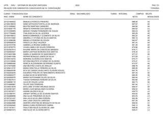 UFPE - SISU - SISTEMA DE SELEÇÃO UNIFICADA 2023 PAG 131
17/03/2023
=========================================================================================================================================
RELAÇÃO DOS CANDIDATOS CONVOCADOS NA 1A. CONVOCAÇÃO
CURSO: FONOAUDIOLOGIA GRAU: BACHARELADO TURNO: INTEGRAL CAMPUS: RECIFE
INSC. ENEM NOME DO CANDIDATO NOTA
**************************************************************************************************************************************************************************************************************
MODALIDADE
221021994522 MANUELA POROCA PINHEIRO 688.48 A0
221006198578 ANNE KATHLEEN PORTELLA DE ANDRADE 687.97 A0
221013358462 BEATRIZ MARTINS CARNEIRO 684.68 A0
221018397176 RENATA FERREIRA DOS SANTOS 684.62 L5
221012306959 MARIAH YASMIM FERNANDES DE SOUZA 683.43 A0
221017769466 THALISON DA SILVA LACERDA 683.29 A0
221005795812 BIANCA EMMANUELY CLEMENTE DA SILVA 683.20 A0
221016101802 ANDRIELLY VITORIA DA SILVA SANTOS 683.14 A0
221013590296 MIKAELLA PEREIRA DE SOUZA 682.67 A0
221005084878 PRISCILLA CRUZ VALENCA 681.43 A0
221021672706 GABRIELLA REGINA GOMES GIL 681.28 A0
221019720772 VIVIAN CAMILO DE SOUZA FERREIRA 679.88 A0
221003527613 KAUANE MARIA DA CONCEICAO MENDES 679.71 L5
221000845547 MARIA LARYSSA MOREIRA DOS SANTOS 678.34 L5
221018007288 ISABELLE BARBOSA DO NASCIMENTO 677.27 A0
221034831059 WERIKA MONIQUE LEMOS DA SILVA 677.09 L1
221009143274 MARIANA OLIVEIRA DOS SANTOS 675.77 A0
221010155689 WITORIA BEATRYS VITURINO DE OLIVEIRA 675.27 L5
221026860066 REBECA ALESSANDRA SEVERIANO DUARTE 673.57 A0
221010079285 ANA BEATRIZ COSTA DE ARAUJO 668.78 A0
221009412737 MARIA GRACYELLE PEREIRA DA SILVA 668.26 A0
221006655536 RITA DE CASSIA CAVALCANTE OLIVEIRA SOUZA 667.76 L1
221002552638 EDUARDO PHELIPE DO NASCIMENTO RENOVATO 667.34 A0
221024820377 ALANA DA SILVA MONTEIRO 665.55 A0
221004505576 MARIA GHYOVANNA FELIPE DA SILVA 664.44 L7
221018827610 THAISA FERNANDA PEREIRA DA SILVA 663.66 A0
221038066116 JULIA DE SOUZA LUCAS 662.73 A0
221016866867 FELIPE DIAS FERREIRA 661.44 L7
221030515078 KAYLLANE VITORIA ARCANJO SALES 656.47 A0
221007601927 MARIA LUIZA MAGALHAES OLIVEIRA 656.32 A0
221014670071 IASMIN VALENCA SILVA 654.73 L5
221021690161 JHENIFY MYRELLA DE OLIVEIRA SANTOS 654.42 A0
221004889699 ANA ALICE PRAZERES DA SILVA 653.05 L3
221007221437 ANA JULIA SILVA LIMA PEREIRA 652.56 L7
221012338663 ANA LUISA CRUCHO CARDOSO 651.24 A0
221029922889 DEBORA CRISTINA DE MESQUITA DA SILVA 649.93 L5
221023940440 MARIA CLARA RODRIGUES CABRAL 648.13 A0
221011973411 PAULO MATHEUS OLIVEIRA DE LIMA 646.56 L3
221005691573 ANA ALICE DE OLIVEIRA BRITO 646.41 L3
 