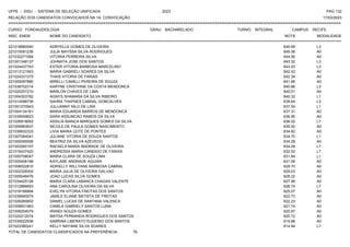 UFPE - SISU - SISTEMA DE SELEÇÃO UNIFICADA 2023 PAG 132
17/03/2023
=========================================================================================================================================
RELAÇÃO DOS CANDIDATOS CONVOCADOS NA 1A. CONVOCAÇÃO
CURSO: FONOAUDIOLOGIA GRAU: BACHARELADO TURNO: INTEGRAL CAMPUS: RECIFE
INSC. ENEM NOME DO CANDIDATO NOTA
**************************************************************************************************************************************************************************************************************
MODALIDADE
221018660540 ADRYELLE GOMES DE OLIVEIRA 645.69 L3
221015091236 JULIA MAYSSA SILVA RODRIGUES 645.06 A0
221032271084 VITORIA FERREIRA SILVA 644.95 A0
221001348137 JOHNATA JOSE DOS SANTOS 643.32 L3
221024437743 ESTER VITORIA BARBOSA MARCELINO 643.03 L3
221013121563 MARIA GABRIELI SOARES DA SILVA 642.42 A0
221024331375 THAIS VITORIA DE FARIAS 642.34 A0
221009297880 MIRELLI CAMILLI PEREIRA DE SOUZA 641.66 A0
221038702314 KARYNE CRISTHINE DA COSTA MENDONCA 640.66 L3
221020257210 MARLON CHAVES DE LIMA 640.51 A0
221004303782 AGNYS SHAMARA DA SILVA RIBEIRO 640.32 L1
221014598736 SAHRA THAFNES CABRAL GONCALVES 639.64 L3
221001270943 JULLIANNY NILO DE LIRA 637.54 L1
221004134161 MARIA EDUARDA BARROS DE MENDONCA 637.31 A0
221039059623 SARA ASSUNCAO RAMOS DA SILVA 636.90 A0
221026918062 ASSILIA BIANCA MARQUES GOMES DA SILVA 636.02 L7
221009963937 NICOLE DE PAULA GOMES NASCIMENTO 635.00 A0
221038932333 LIVIA MARIA LEITE DE PONTES 634.82 A0
221007084041 JULIANE VITORIA DE SOUZA SANTOS 634.70 L1
221000095556 BEATRIZ DA SILVA AZEVEDO 634.28 A0
221003260157 RAFAELA MARIA ANDRADE DE OLIVEIRA 634.28 L7
221016437420 ANDRESSA MARIA CANDIDO DE FARIAS 632.52 L7
221005708047 MARIA CLARA DE SOUZA LIMA 631.84 L1
221005406196 KAYLANE ANDRADE AGUIAR 631.06 A0
221006022810 ADRIELLY WILLYANE BARBOSA CABRAL 629.70 A0
221002328302 MARIA JULIA DE OLIVEIRA GALVAO 629.03 A0
221005548476 JOAO LUCAS SILVA GOMES 628.22 A0
221034425126 MARIA CLARA LABANCA CHAGAS VALENTE 627.88 A0
221012886653 ANA CAROLINA OLIVEIRA DA SILVA 626.74 L7
221018166894 EVELYN VITORIA FREITAS DOS SANTOS 625.07 A0
221038945574 JAMILE ELIANE BATISTA DE FREITAS 622.73 A0
221026265852 DANIEL LUCAS DE SANTANA VALENCA 622.23 A0
221008931463 CAMILA GABRIELY SANTOS LUNA 621.74 A0
221006204079 IRANDI SOUZA GOMES 620.87 A0
221020212074 MAYSA FERNANDA RODRIGUES DOS SANTOS 620.72 A0
221039022936 SABRINA LIBERATO EUGENIO DOS SANTOS 619.86 A0
221023380241 KELLY NAYANE SILVA SOARES 614.94 L7
TOTAL DE CANDIDATOS CLASSIFICADOS NA PREFERÊNCIA: 76
 