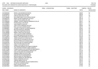 UFPE - SISU - SISTEMA DE SELEÇÃO UNIFICADA 2023 PAG 136
17/03/2023
=========================================================================================================================================
RELAÇÃO DOS CANDIDATOS CONVOCADOS NA 1A. CONVOCAÇÃO
CURSO: GEOGRAFIA GRAU: LICENCIATURA TURNO: MATUTINO CAMPUS: RECIFE
INSC. ENEM NOME DO CANDIDATO NOTA
**************************************************************************************************************************************************************************************************************
MODALIDADE
221032608350 MARIA LUIZA RODRIGUES NEVES 568.80 A0
221003506575 JULIO CESAR PINTO BUARQUE 568.58 L1
221001041153 VINICIUS SANTIAGO DE LIMA 564.67 A0
221017952690 WILLYANNY EMILLY DE OLIVIERA VIEGAS 564.15 L1
221039522752 MARIA VITORIA RODRIGUES DA SILVA 563.39 L1
221016667513 JOSE CARLOS GOMES DE LIMA 563.14 L7
221019565029 GABRIEL VICENTE ARANTES BARBOSA DA SILVA 562.81 A0
221013926805 PATRICIA KELLY DE SOUZA 562.21 L7
221010290072 JOSE ROBERTO DA SILVA 562.01 L3
221023258975 JOSE FLAVIO CARDOSO DA SILVA 559.66 A0
221000628554 ANA JULIA DE OLIVEIRA ALEIXO 558.73 L5
221008948061 JULIANA VITORIA DE OLIVEIRA BARBOSA 554.60 A0
221016167803 MELISSA BONIFACIO REZENDE 546.39 L5
221011838580 JOSE ITALO MARTINS DA SILVA 545.78 A0
221021598588 MARIA CLARA SILVA DE SOUZA 543.74 A0
221024653885 JOAO CLAUDIO GOMES ANDRADE 542.08 L1
221002512467 CECILIANE MARCIA ALVES DA SILVA 541.32 A0
221013429818 MARIA CLARA MARTINIANO DE SOUZA 540.28 L5
221022662748 JORGE AUGUSTO DE JESUS SILVA 539.56 A0
221008020093 JONATHAS VICTOR ARAUJO DA SILVA 538.75 A0
221014053567 NICOLAS PERICLES DE SOUZA SILVA 538.24 L3
221002397620 MATHEUS IURY DE ALMEIDA BORBA 538.02 L5
221000451619 JOAO VICTOR DA SILVA ALVES 536.76 A0
221017938772 CAMILLY DOS SANTOS SILVA 536.22 A0
221025202492 JEFFERSON ADRIANO DE ALMEIDA ROMEIRO 536.22 A0
221022980546 JOSE ANTONIO PEREIRA CAMELO BARATA 536.08 A0
221001747999 THAINA POLINE SILVA OLIVEIRA DO NASCIMENTO 533.11 A0
221003189042 JOAO LUCAS ALBUQUERQUE LEMOS DE SA 531.06 A0
221040663470 CARLOS EDUARDO SILVA BARCELAR 530.09 A0
221008848758 SABRINA CAMILA SILVA DE LIMA 529.16 L5
221022787487 OZIR BATISTA DE ALBUQUERQUE 529.14 A0
221033195225 MERCIA MARIA DO NASCIMENTO 528.35 A0
221031575220 GINALVA MARIA DE LIMA SANTANA 527.84 L3
221000931032 WERLE FERREIRA DA SILVA 524.75 L3
221007355284 JANEIDE MARIA DA SILVA 524.33 L3
221027354036 WELLINGTON MANOEL DA SILVA MARCEONILO 522.27 A0
221020744639 VITOR DE OLIVEIRA RUFINO 521.45 L5
221039109451 ENZO CALADO ALZAGA 518.65 A0
221002679258 GABRIELA BARBOSA DA SILVA 517.40 L3
 
