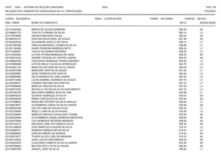 UFPE - SISU - SISTEMA DE SELEÇÃO UNIFICADA 2023 PAG 139
17/03/2023
=========================================================================================================================================
RELAÇÃO DOS CANDIDATOS CONVOCADOS NA 1A. CONVOCAÇÃO
CURSO: GEOGRAFIA GRAU: LICENCIATURA TURNO: NOTURNO CAMPUS: RECIFE
INSC. ENEM NOME DO CANDIDATO NOTA
**************************************************************************************************************************************************************************************************************
MODALIDADE
221014450342 BRENO DE SOUZA FERREIRA 564.54 A0
221006851770 THALYS FLORIANO DA SILVA 563.14 L3
221013676988 ANUSKA MACHADO SALSA 562.02 A0
221009704737 IGOR MATHEUS ARIEL DE SOUZA 561.99 A0
221024529184 ALEXANDRE ADOLFO DE PAIVA 559.14 L7
221021383346 VINICIUS MAXWUELL GOMES DA SILVA 558.68 L7
221021194289 DARIO FERREIRA BARBOSA NETO 558.36 L7
221012285807 THACIO DE MORAIS BEZERRA 558.05 L3
221010304394 LETICIA VITORIA MARQUES DE SENA 555.33 A0
221005074325 ADEMIR TEIXEIRA DE CASTRO JUNIOR 555.23 A0
221008808786 THALISSON HENRIQUE FRANCA MENDES 554.84 L3
221010855668 LETICIA WIDLEY DA SILVA RODRIGUES 554.78 L5
221043261124 MARCOS DOS SANTOS SILVA JUNIOR 554.09 L3
221003291996 MARILENE SANTOS DE SOUZA 551.22 L7
221025656887 ADNA FERREIRA DOS SANTOS 550.49 L3
221005883592 ZELIO MORAES DE LUNA JUNIOR 547.97 L3
221006712584 LUCAS GABRIEL NUNARDO DE SOUZA 547.74 L7
221034328791 FAGNER SANTANA DOS SANTOS 547.37 L7
221018598484 MARCOS VINICIUS DA SILVA 547.25 L3
221009707524 MICHELLE CELINA SILVA DO NASCIMENTO 547.16 L3
221007320379 WALLASSE GABRIEL NOIA DE LIRA 543.89 L1
221026976235 GEORGE HENRIQUE DA SILVA 543.03 A0
221022502548 MARIA CONCEICAO DA SILVA 542.44 A0
221014788832 KAROLINE STEFANY DA SILVA ARAUJO 540.06 L7
221029079672 GUTEMBERG LEMOS DA SILVA JUNIOR 539.46 A0
221009253768 VALTER JOSE DE SOUZA FILHO 539.30 L7
221003759059 WESLY LUAN DA SILVA PAIXAO 535.58 L5
221037206440 MARCOS VINICIUS CAVALCANTI COSME 533.54 A0
221025232846 GUTHEMBERG DANIEL BARBOSA MEDEIROS 528.60 A0
221025475684 LUIZ HENRIQUE BEZERRA MIRANDA 526.09 A0
221034140212 WALDECK JOSE DA FONSECA SILVA 520.39 A0
221031348529 JOAO MARCOS ELIAQUIM DA SILVA 518.19 L3
221018066151 ROBSON FRANCELINO DA SILVA 514.47 L3
221009666597 DARLAN RIBEIRO DE MORAIS 514.04 A0
221023472477 THIAGO ALVES LOBO DE MIRANDA 510.33 A0
221024153563 JOSE LUIS DO NASCIMENTO 505.43 A0
221024005235 CLAUDIANO CAMPOS DA SILVA JUNIOR 503.29 A0
221000706483 BEATRIZ KETLLYN SILVA SOUZA 502.40 A0
221015893755 JARDIEL JOSE DA SILVA 499.94 L7
 