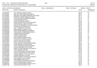 UFPE - SISU - SISTEMA DE SELEÇÃO UNIFICADA 2023 PAG 143
17/03/2023
=========================================================================================================================================
RELAÇÃO DOS CANDIDATOS CONVOCADOS NA 1A. CONVOCAÇÃO
CURSO: GESTÃO DA INFORMAÇÃO GRAU: BACHARELADO TURNO: NOTURNO CAMPUS: RECIFE
INSC. ENEM NOME DO CANDIDATO NOTA
**************************************************************************************************************************************************************************************************************
MODALIDADE
221022564803 LUIZ HENRIQUE NUNES DE SOUZA 660.86 A0
221014567491 EMILLY DE LIMA PEREIRA NASCIMENTO 659.12 A0
221037338532 RHALDNEY GUILHERME RODRIGUES CAVALCANTI 657.16 L5
221018709347 BERNARDO GUERRA BARBOZA DE MELO 657.15 A0
221039188737 THAIS DE FATIMA DA NOBREGA BARBOSA 652.91 A0
221043320482 ELIAS MARQUES DA SILVA 651.17 L3
221004821684 VITORIA BELARMINO DA MOTA 650.45 L5
221020354256 MARIA ANTONIA SOUZA VICENTE BEZERRA 649.47 A0
221029572619 ALISSON RAFAEL LIMA DOS SANTOS 649.38 A0
221034681652 JOAO VICTOR BEZERRA DE OLIVEIRA SANTOS 648.99 A0
221043467622 ANA BEATRIZ DE MORAES LIMA 648.71 A0
221003600295 EVELY THAMIRES SILVA SANTOS 646.78 A0
221006116224 MARILIA MARIA OLIVEIRA DA SILVA 646.00 A0
221005052289 DAVID SANTANA RIBEIRO DE ANDRADE 645.14 A0
221000250888 CAMILA MARIA INTERAMINENSE MACEDO 643.83 A0
221014244265 CLAUDIA DOS SANTOS XAVIER 642.39 L7
221000190308 EDMAR FERREIRA BRASIL 636.35 L5
221016516967 LETICIA ALMEIDA MUNIZ 636.04 A0
221016824262 ERICK HENRIQUE AGRA DA SILVA 635.80 A0
221020832533 JOYCE KELLE CORDEIRO DA SILVA 632.08 A0
221039778503 LUIZ GUSTAVO DA SILVA NEVES 630.64 L3
221037027333 ELADYO JUANN DA SILVA PADRE 629.71 L7
221021176047 FLAVIO JOSE DE ALBUQUERQUE BARBOSA 628.49 A0
221019508128 PEDRO HENRIQUE FEITOSA VIEIRA 628.43 A0
221004509495 LETICIA RODRIGUES PEREIRA FERREIRA 628.36 L5
221008376735 ARTHUR NASCIMENTO DE OLIVEIRA 626.81 A0
221044031427 MARIA VICTORIA RODRIGUES DOS SANTOS 626.07 A0
221022505236 IVALDO HERMINIO BATISTA 623.83 L3
221032286660 CAIO CESAR AGUIAR SILVESTRE FRANCA 622.96 A0
221000717357 NYCOLLE JENIFER BATISTA COSTA SILVA 621.91 L5
221024529580 TARCISIO MARCELLU S DE LIMA FIDELIS 619.79 A0
221032813869 EVANDO PEREIRA DE OLIVEIRA 614.73 L3
221011810910 RENATO ROBERTO OLIVEIRA DOS SANTOS 613.96 A0
221014850590 DAVI BALBINO DA SILVA JUNIOR 613.23 L5
221039559366 DINAH REBECA DANTAS SILVA 611.69 A0
221027792599 LUIS FERNANDO LIMA SANTOS BARBOSA 610.99 A0
221007021811 ELIAS DE ALBUQUERQUE FRANCA 606.39 L5
221009036163 AGATHA JOANA ALMEIDA TOMAZ DA SILVA 605.46 L5
221026311656 JULIO PINTO DOS SANTOS FILHO 605.03 L3
 