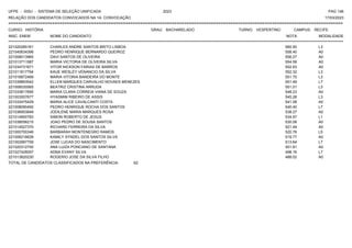 UFPE - SISU - SISTEMA DE SELEÇÃO UNIFICADA 2023 PAG 146
17/03/2023
=========================================================================================================================================
RELAÇÃO DOS CANDIDATOS CONVOCADOS NA 1A. CONVOCAÇÃO
CURSO: HISTÓRIA GRAU: BACHARELADO TURNO: VESPERTINO CAMPUS: RECIFE
INSC. ENEM NOME DO CANDIDATO NOTA
**************************************************************************************************************************************************************************************************************
MODALIDADE
221020285161 CHARLES ANDRE SANTOS BRITO LISBOA 560.50 L3
221040634398 PEDRO HENRIQUE BERNARDO QUEIROZ 558.40 A0
221008013965 DAVI SANTOS DE OLIVEIRA 556.27 A0
221013711587 MARIA VICTORIA DE OLIVEIRA SILVA 554.58 A0
221034731671 VITOR NICKSON FARIAS DE BARROS 552.63 A0
221011617794 KAUE WESLEY VENANCIO DA SILVA 552.32 L3
221016872469 MARIA VITORIA BANDEIRA DO MONTE 551.75 L3
221039893542 ELLEN MARQUES CARVALHO NOVAES MENEZES 551.49 L7
221006030565 BEATRIZ CRISTINA ARRUDA 551.01 L3
221033817695 MARIA CLARA CORREIA VIANA DE SOUZA 548.23 A0
221003557677 HYASMIM RIBEIRO DE ASSIS 545.28 L3
221033475429 MARIA ALICE CAVALCANTI COSTA 541.08 A0
221008090492 PEDRO HENRIQUE ROCHA DOS SANTOS 540.40 L7
221036903849 JODILENE MARIA MARQUES ROSA 538.27 A0
221014900783 SIMON ROBERTO DE JESUS 534.97 L1
221039056215 JOAO PEDRO DE SOUSA SANTOS 530.08 A0
221014527370 RICHARD FERREIRA DA SILVA 521.49 A0
221000700346 BARBARAH MONTENEGRO RAMOS 520.78 L5
221006216628 KAMILY SYNDEL DOS SANTOS SILVA 519.77 A0
221002997759 JOSE LUCAS DO NASCIMENTO 513.64 L7
221020312700 ANA LUIZA PONCIANO DE SANTANA 501.81 A0
221027426057 ADNA EVANY SILVA 498.16 L7
221013820230 ROGERIO JOSE DA SILVA FILHO 488.02 A0
TOTAL DE CANDIDATOS CLASSIFICADOS NA PREFERÊNCIA: 62
 