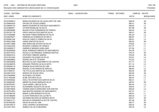 UFPE - SISU - SISTEMA DE SELEÇÃO UNIFICADA 2023 PAG 148
17/03/2023
=========================================================================================================================================
RELAÇÃO DOS CANDIDATOS CONVOCADOS NA 1A. CONVOCAÇÃO
CURSO: HISTÓRIA GRAU: LICENCIATURA TURNO: NOTURNO CAMPUS: RECIFE
INSC. ENEM NOME DO CANDIDATO NOTA
**************************************************************************************************************************************************************************************************************
MODALIDADE
221027848912 MARIA EDUARDA DE SA CAVALCANTI DE LIMA 598.29 A0
221009834435 DAYSES DE SOUZA GOMES 596.31 A0
221036649178 MARIA EDUARDA DE AZEVEDO NASCIMENTO 596.28 L7
221033990971 VITORIA MONALISE DA SILVA 591.98 A0
221008092696 RHUAN VITOR FERNANDES DE FRANCA 590.04 L3
221003187178 ERICK VINICIUS DOS SANTOS SILVA 590.01 A0
221015594866 WILDSON TOMAZ BARBOSA DA SILVA 587.24 L3
221026278277 ESMERALDO DOMINGOS DE MELO 586.67 L7
221009461304 SHELDA CAMYLE GOMES DA SILVA 583.81 L3
221000214298 JONAS SANTOS DA SILVA 582.00 A0
221009712888 ANA KAROLINA SOTERO DA SILVA 579.92 L3
221018447435 RICARDO CORREIA DE FRANCA 577.77 L1
221035905217 GABRIELE MENDES AURELIANO 577.04 L1
221003625938 KAUE HENRIQUE RIBEIRO DO NASCIMENTO 576.39 L7
221004774073 RICHELLE DE MIRANDA JOHNSON SANTOS 576.16 A0
221000091910 STEPHANY RIBEIRO SIMOES 576.05 A0
221013910304 EDUARDO FELICIANO DA SILVA 573.81 L5
221026298952 DENISE DALIETE TEIXEIRA 572.22 L3
221002509638 BEATRIZ ALLANY NASCIMENTO DE CASTRO 571.71 L3
221032366579 IZINANDE PEREIRA DA SLVA NETO 571.14 L3
221040049118 SAIMON SILAS SANTOS DE LIMA 567.49 L1
221004639656 RAQUEL ELISA RAMOS DE ARAUJO 566.60 L3
221013955721 TALYTA ELLEN SANTOS DE OLIVEIRA 565.05 A0
221028319723 SERGIO DE SOUZA CRUZ 564.90 A0
221019045808 ALEX MELO DE ASSIS 564.75 L3
221011822048 ALINE DOS REIS SILVA 562.97 L7
221030500922 EVELLYN ESTHER DOS SANTOS SILVA 562.21 L1
221040840391 ABNER HILQUIAS MARQUES SILVA 560.57 A0
221007957501 CAUA DANIEL LIMA DA SILVA 560.40 L3
221005116019 ALEXANDRE AUGUSTO DA SILVA 559.54 L7
221008745855 YASMIN DANUTA MARCIANO DOS SANTOS 558.06 L3
221007810874 ANA BEATRIZ BORGES DO NASCIMENTO 557.37 L1
221007264155 MARIA CLARA BORGES DA SILVA 556.57 L1
221037285055 CLOVIS FRANCISCO DA LUZ NETO 555.32 L5
221024197925 DAYANNA MAYARA DE MORAES MOTA 552.47 A0
221026012171 NATHALIA FERNANDA ALVES DE CASTRO 551.64 A0
221007902382 DIEGO ALVES DE LIMA 550.77 A0
221025189715 JOSE CHORPELLIN MONTEIRO 550.03 A0
221016011670 ISABELE DA SILVA BEZERRA 545.79 L4
 