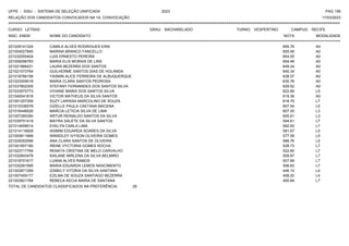 UFPE - SISU - SISTEMA DE SELEÇÃO UNIFICADA 2023 PAG 156
17/03/2023
=========================================================================================================================================
RELAÇÃO DOS CANDIDATOS CONVOCADOS NA 1A. CONVOCAÇÃO
CURSO: LETRAS GRAU: BACHARELADO TURNO: VESPERTINO CAMPUS: RECIFE
INSC. ENEM NOME DO CANDIDATO NOTA
**************************************************************************************************************************************************************************************************************
MODALIDADE
221029141324 CAMILA ALVES RODRIGUES EIRA 655.76 A0
221004027845 MARINA BRANCO FANCELLO 655.46 A0
221032055404 LUIS ERNESTO PEREIRA 654.55 A0
221009296783 MARIA ELIS MORAIS DE LINS 654.46 A0
221021866431 LAURA BEZERRA DOS SANTOS 649.24 A0
221021073764 GUILHERME SANTOS DIAS DE HOLANDA 640.34 A0
221018766156 YASMIN ALICE FERREIRA DE ALBUQUERQUE 638.57 A0
221023309018 MARIA CLARA SANTOS PEDROSA 630.76 A0
221037802305 STEFANY FERNANDES DOS SANTOS SILVA 629.52 A0
221033570773 VIVIANE MARIA DOS SANTOS SILVA 622.69 L5
221040041818 VICTOR MATHEUS DA SILVA SANTOS 619.36 A0
221001207259 SUZY LARISSA MARCOLINO DE SOUZA 618.75 L7
221010336578 GIZELLE PAULA CAETANA MACENA 607.54 L5
221016448526 MARCIA LETICIA SILVA DE LIMA 607.00 L3
221007285390 ARTUR REINALDO SANTOS DA SILVA 605.81 L3
221039751419 MAYRA SALETE DA SILVA SANTOS 594.61 L7
221014658514 EVELYN CARLA LIMA 592.93 L7
221014116828 IASMIM EDUARDA SOARES DA SILVA 581.67 L5
221005811668 WINSDLEY IVYSON OLIVEIRA GOMES 577.58 L5
221029252956 ANA CLARA SANTOS DE OLIVEIRA 566.76 L5
221001657180 IRENE VYCTORIA GOMES ROCHA 528.73 L7
221023717764 RENATA CRISTINA DE MELO CARVALHO 522.60 L7
221032843478 KAILANE MIRLENA DA SILVA BELMIRO 509.87 L7
221018701617 LUANA ALVES RAMOS 507.89 L7
221032291595 MARIA EDUARDA LEMOS NASCIMENTO 506.83 L7
221002871269 IZABELY VITORIA DA SILVA SANTANA 446.15 L4
221007459177 EZILMA DE SOUZA SANTIAGO BEZERRA 408.20 L4
221003821784 REBECA KECIA MARIA DE SANTANA 400.84 L7
TOTAL DE CANDIDATOS CLASSIFICADOS NA PREFERÊNCIA: 28
 