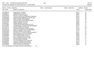 UFPE - SISU - SISTEMA DE SELEÇÃO UNIFICADA 2023 PAG 157
17/03/2023
=========================================================================================================================================
RELAÇÃO DOS CANDIDATOS CONVOCADOS NA 1A. CONVOCAÇÃO
CURSO: LETRAS - ESPANHOL GRAU: LICENCIATURA TURNO: MATUTINO CAMPUS: RECIFE
INSC. ENEM NOME DO CANDIDATO NOTA
**************************************************************************************************************************************************************************************************************
MODALIDADE
221029285345 RUAN MIGUEL TAVARES 599.77 A0
221005836111 SABRINA MARIA DA SILVA 598.46 A0
221039750585 MARCELLE LIMA DE ALMEIDA 597.57 A0
221039417300 OLIVIA DE SOUZA LEAO SIMQUEVITZ MARTINS 596.18 A0
221022948998 MARTHA MARIA NIBBERING ALVES DE LIMA 594.76 A0
221026181406 RENATA CAMILE SOUZA RIBEIRO 591.39 A0
221014346490 CAIO VINICIUS DO NASCIMENTO GOMES 587.84 L7
221010641613 ROBERTT BARRETO DA SILVA 586.76 A0
221036215871 ELBANO MARIANO DA SILVA 584.64 L3
221013318995 CHRISLAYNE MAYARA GOMES DA SILVA 583.96 L3
221010228312 TAYNNA REBECA CORREIA VENTURA BARBOSA 581.70 L3
221011576172 ARICHA TAMIRES SILVA MACIEL 578.01 A0
221030257770 GIOVANNA HENRIQUE DE ARAUJO SILVA 573.43 A0
221010427849 CIBELLE CHRISTINE SILVA DO NASCIMENTO 572.85 L7
221004510246 MATHEUS GABRIEL ALVES GURGEL 571.12 L5
221032239354 MATHEUS FILLYP LOPES DE MACENA SANTOS 568.15 L3
221039554201 MARIA GABRIELE DA SILVA SANTANA 566.29 A0
221036408088 KILRYA MARIA CABRAL DA SILVA 560.85 L3
221002481911 KELLY DAYANE DA SILVA SANTOS 547.85 L7
221041035249 EVELYN ADRIANA PROCOPIO DINIZ 543.48 L5
221036673269 RAYSSA SOARES FERREIRA 539.95 L7
221001604802 CLEITON RICARDO DA SILVA SANTOS 519.75 L7
221008045777 THAIS KELY MONTES DOS SANTOS 508.74 L7
221009093693 BARBARA KAROLINE ANJOS NEVES 492.94 L7
221017486616 JOAO LUCAS DA SILVA PESSOA 432.58 L7
TOTAL DE CANDIDATOS CLASSIFICADOS NA PREFERÊNCIA: 25
 