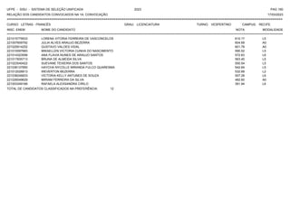 UFPE - SISU - SISTEMA DE SELEÇÃO UNIFICADA 2023 PAG 160
17/03/2023
=========================================================================================================================================
RELAÇÃO DOS CANDIDATOS CONVOCADOS NA 1A. CONVOCAÇÃO
CURSO: LETRAS - FRANCÊS GRAU: LICENCIATURA TURNO: VESPERTINO CAMPUS: RECIFE
INSC. ENEM NOME DO CANDIDATO NOTA
**************************************************************************************************************************************************************************************************************
MODALIDADE
221015779533 LORENA VITORIA FERREIRA DE VASCONCELOS 610.17 L5
221007659792 JULIA ALVES ARAUJO BEZERRA 604.69 A0
221025914252 GUSTAVO VALOES VIDAL 601.78 A0
221010097683 MIKAELLEN VICTORIA CUNHA DO NASCIMENTO 590.52 L5
221014323556 ANA FLAVIA NUNES DE ARAUJO SANTOS 572.63 L6
221017835713 BRUNA DE ALMEIDA SILVA 563.45 L5
221023540422 SUEVANE TEIXEIRA DOS SANTOS 550.54 L5
221036137950 HAYCHA NYCOLLE MIRANDA FULCO QUARESMA 542.64 L5
221012026813 WEVERTON BEZERRA 532.68 L2
221038246833 VICTORIA KELLY ANTUNES DE SOUZA 507.28 L6
221026049629 MIRIAM FERREIRA DA SILVA 482.60 A0
221003349166 RAFAELA ALEXSANDRA CIRILO 391.94 L6
TOTAL DE CANDIDATOS CLASSIFICADOS NA PREFERÊNCIA: 12
 