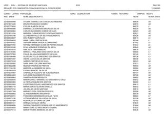 UFPE - SISU - SISTEMA DE SELEÇÃO UNIFICADA 2023 PAG 163
17/03/2023
=========================================================================================================================================
RELAÇÃO DOS CANDIDATOS CONVOCADOS NA 1A. CONVOCAÇÃO
CURSO: LETRAS - PORTUGUÊS GRAU: LICENCIATURA TURNO: NOTURNO CAMPUS: RECIFE
INSC. ENEM NOME DO CANDIDATO NOTA
**************************************************************************************************************************************************************************************************************
MODALIDADE
221000558488 VITORIA GABRIELA DA CONCEICAO PEREIRA 654.48 A0
221019013426 BRUNO FRANCISCO GOMES 648.73 A0
221007774054 EVELYN ALMEIDA SILVA 642.75 L1
221040496996 EMANUELLY GERVASIO MOURA DA SILVA 642.34 A0
221030025862 CARLOS ALIXANDRE GOMES DA SILVA 640.23 A0
221019014184 MARIANA CUNHA MESQUITA DO NASCIMENTO 639.21 A0
221027842196 CLEYBSON PAULO DA SILVA NASCIMENTO 634.28 A0
221023846027 DAVI ALBERT CARVALHO 628.10 L5
221020934693 ANNA CLARA LINS DA SILVA 621.44 L1
221006439352 SAPHIRA MARIA XAVIER ALEXANDRINO 617.82 L5
221023273784 RAFAEL HENRIQUE ALVES DE PONTES SOUZA 615.34 L5
221039169166 KEILA MONIQUE DORNELAS DA SILVA 603.49 A0
221016616510 ANA JULIA LIMA RAMALHO 594.18 L3
221014140380 MARCELLY NALANDA DOS SANTOS SILVA 593.65 L7
221006737565 PAULA JULIANA NASCIMENTO DA SILVA 591.49 L3
221001096488 GLEICE KETOLLE GREGORIO DOS SANTOS 587.38 L3
221008870497 ANDRE LUIZ DA SILVA SANTOS 585.96 L3
221030075339 GABRIEL MATHEUS DA SILVA 580.23 A0
221002300582 SARA JAMILY DE LIMA MARTINS 573.71 L3
221018522286 MILENA VIRGINIA DE FREITAS 566.93 A0
221011194190 MARCOS ALEXANDRE DA SILVA 565.62 A0
221003882919 ESDRAS MANOEL DA SILVA 563.59 L3
221018231854 GABRIELLY AUGUSTO DE ALBUQUERQUE 561.77 A0
221022964805 KAYLANNE NASCIMENTO SILVA 557.88 A0
221029439983 VANESSA ROSA MESQUITA 554.62 A0
221024358055 MARIA EDRIELI MARIANO DO NASCIMENTO CRUZ 554.52 A0
221005665965 ALYSON JOAQUIM DOS SANTOS 553.85 L3
221025823305 EVERTON EZEQUIEL NASCIMENTO DOS SANTOS 549.13 L3
221018900110 MARIA ANA DE OLIVEIRA VARELO 546.42 L7
221020879724 JULIANA SILVA DE SANTANA 538.10 A0
221014007399 MARIA ELOYSA PEREIRA DOS REIS 536.68 A0
221016059802 CLAYSON RIBEIRO MOUSINHO 535.79 A0
221007346721 FRANCISCO DOMINGOS DA SILVA FILHO 535.64 L7
221008573190 VITOR HENRIQUE VILA NOVA DA SILVA 522.08 A0
221011657584 ROSIVALDO VITORINO DE LIMA 521.62 A0
221005681541 MYKAELI DA SILVA VIEIRA 518.45 A0
221008369086 GILSON FRANCISCO GONCALVES DO NASCIMENTO 515.44 A0
221008204820 MARRY DIAS DO NASCIMENTO CABRAL 515.02 L7
221004379113 MARIA VITORIA BARBOSA DA SILVA 508.26 A0
 