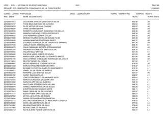 UFPE - SISU - SISTEMA DE SELEÇÃO UNIFICADA 2023 PAG 165
17/03/2023
=========================================================================================================================================
RELAÇÃO DOS CANDIDATOS CONVOCADOS NA 1A. CONVOCAÇÃO
CURSO: LETRAS - PORTUGUÊS GRAU: LICENCIATURA TURNO: VESPERTINO CAMPUS: RECIFE
INSC. ENEM NOME DO CANDIDATO NOTA
**************************************************************************************************************************************************************************************************************
MODALIDADE
221033914443 GUILHERME VINICIUS DOS SANTOS SILVA 653.58 A0
221043815747 THAIS BELO AZEVEDO DE OLIVEIRA 653.53 A0
221020523033 FILIPE ARTUR DA SILVA CHAGAS 652.87 A0
221022798534 THAIS CAITANO SERPA 652.65 A0
221018459539 ROBERTO CAVALCANTI WANDERLEY DE MELLO 649.46 A0
221031246855 AMANDA CAROLINE PESSOA RODRIGUES 648.34 A0
221004498632 LIVIA FERNANDA CUNHA E SILVA 645.70 A0
221020215598 SERGIO RICARDO VIEIRA DE SOUSA FILHO 643.49 A0
221020208650 HANNAH MARQUES DA CUNHA SALES 642.37 A0
221000363665 EDUARDO HENRIQUE SILVA TRAVASSOS SARINHO 641.34 A0
221031617519 JAMILLY MARIA ANDRE DA SILVA 638.15 L5
221006624870 CAUA EMMANUEL BATISTA INTERAMINENSE 637.90 A0
221006500245 HADASSA VITORIA DOS SANTOS SILVA 636.18 L5
221006169892 YSLAINI MELO SANTOS 631.48 L5
221012955680 RAFAELA MARIA GOMES DE SOUSA 631.22 A0
221007659503 MARIA LUIZA GONCALVES DO ESPIRITO SANTO 631.06 A0
221025781198 ANA CATARINA GONCALVES RODRIGUES DA COSTA 624.50 A0
221018119653 BEATRIZ GOMES DA CUNHA 621.82 L7
221038869667 MICAIO HENRIQUE TEXEIRA DA SILVA 618.09 A0
221032304422 MARIA CAROLLYNE GOMES BATISTA 615.37 L7
221026949398 ELISABETH CRISTINA ALVES DO NASCIMENTO 615.16 L7
221022604971 ISMAEL SILVA VIEIRA DE BARROS 607.88 L3
221013002318 MARIANE LUIZA SANTOS SOUZA 607.07 A0
221000066102 WARLY RUAN DA SILVA 606.97 L3
221019389578 JOAO PEDRO BERTO DE ANDRADE SILVA 600.41 L7
221042734444 MARIA EDUARDA DE OLIVEIRA LIMA 600.14 L3
221025912280 MARIA CLARA DE LIMA ALMEIDA 599.18 L1
221027669748 ANA CLARA AZEVEDO DA SILVA LIMA 596.76 L7
221016458970 ISABELA FERREIRA SILVA DE SOUZA 593.28 L3
221016652853 EVERTON RICOLES RAMOS MOTA 592.11 L7
221003872043 ANNA CAROLINE DA SILVA GOMES 590.97 L1
221001417114 ELEN VITORIA DANTAS DA SILVA 587.51 L1
221034092892 ZAYRA LIZ OLIVEIRA DE SOUZA 582.09 L1
221036259044 SARAH GEOVANNA VIEIRA BARBOSA 580.56 L3
221024700777 WELLINGTON HENRIQUE DO NASCIMENTO SANTOS 578.42 L7
221000635906 SARA LIMA LIBERATO DA SILVA 577.52 L3
221017581804 MILLENA FRANCISCA DA SILVA 574.42 L3
221017877905 BEATRIZ LIMA DE ANDRADE 567.86 L1
221016269112 NATALIA EVELYN DOS SANTOS SILVA 564.41 L3
 
