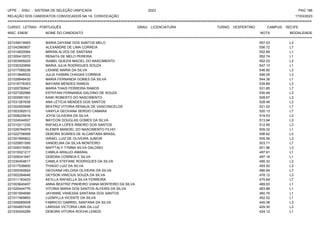 UFPE - SISU - SISTEMA DE SELEÇÃO UNIFICADA 2023 PAG 166
17/03/2023
=========================================================================================================================================
RELAÇÃO DOS CANDIDATOS CONVOCADOS NA 1A. CONVOCAÇÃO
CURSO: LETRAS - PORTUGUÊS GRAU: LICENCIATURA TURNO: VESPERTINO CAMPUS: RECIFE
INSC. ENEM NOME DO CANDIDATO NOTA
**************************************************************************************************************************************************************************************************************
MODALIDADE
221039019593 MARIA DAYANE DOS SANTOS MELO 557.53 L3
221042980807 ALEXANDRE DE LIMA CORREIA 556.72 L7
221014820064 MIRIAN ALVES DE SANTANA 552.89 L1
221000415572 RENATA DE MELO PEREIRA 552.74 L1
221003909225 ISABEL QUEZIA MACIEL DO NASCIMENTO 552.03 L3
221030320669 MARIA JULIA RODRIGUES SOUZA 547.13 L1
221017089238 LIDIANE MARIA DA SILVA 546.90 L3
221013846532 JULIA YASMIN CHAGAS CORREIA 546.09 L3
221028948430 MARIA FERNANDA GOMES DA SILVA 544.38 L1
221018776353 MAYARA MENDES RAMOS 539.89 L3
221000760647 MARIA THAIS FERREIRA RAMOS 531.85 L7
221027292566 ESTEFANI FERNANDA GALDINO DE SOUZA 530.49 L3
221000951501 KAIKI ROBERTO DO NASCIMENTO 528.67 L3
221031267638 ANA LETICIA MENDES DOS SANTOS 528.48 L3
221002900688 BEATRIZ VITORIA RENAUX DE VASCONCELOS 521.02 L7
221003392513 VANYLA GEOVANA SERGIO CAMARA 520.13 L7
221008225916 JOYSI OLIVEIRA DA SILVA 519.53 L3
221024044507 MAYCON DOUGLAS GOMES DA SILVA 513.94 L3
221010211235 RAFAELA LOPES RIBEIRO DOS SANTOS 512.95 L3
221026764979 KLEBER MANOEL DO NASCIMENTO FILHO 509.32 L1
221022706958 DEBORA SOARES DE ALCANTARA BRASIL 506.62 L3
221001895822 ISRAEL LUIZ DE OLIVEIRA JUNIOR 505.56 L3
221025851595 VANDELMA DA SILVA MONTEIRO 503.71 L7
221009315583 NAFFTALY TYMNA SILVA GALDINO 501.86 L3
221019321217 CAMILA ARAUJO AMARAL 497.91 L1
221009241847 DEBORA CORREIA E SILVA 497.18 L1
221030454617 CAMILA STEFANE RODRIGUES DA SILVA 495.32 L3
221017536600 THIAGO LUIZ DA SILVA 493.00 L3
221005350824 GEOVANA HELOISA OLIVEIRA DA SILVA 480.94 L7
221002284646 GEYSON VINICIUS SOUZA DA SILVA 478.12 L3
221011183433 KEYLLA RAFAELLA SILVA FERREIRA 475.64 L7
221003640457 ANNA BEATRIZ PINHEIRO VIANA MONTEIRO DA SILVA 469.93 L1
221020444776 VITORIA MARIA DOS SANTOS ALFERIS DA SILVA 463.88 L1
221001694696 JAYANNE VANESSA SANTANA DOS SANTOS 460.76 L1
221017469893 LUDMYLLA VICENTE DA SILVA 452.52 L1
221006589008 FABRICIO GABRIEL SANTANA DA SILVA 445.08 L3
221004957439 LARISSA VICTORIA LIMA DA LUZ 429.30 L3
221030240289 DEBORA VITORIA ROCHA LEMOS 424.12 L1
 