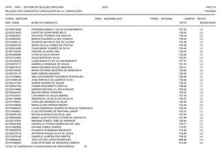 UFPE - SISU - SISTEMA DE SELEÇÃO UNIFICADA 2023 PAG 173
17/03/2023
=========================================================================================================================================
RELAÇÃO DOS CANDIDATOS CONVOCADOS NA 1A. CONVOCAÇÃO
CURSO: MEDICINA GRAU: BACHARELADO TURNO: INTEGRAL CAMPUS: RECIFE
INSC. ENEM NOME DO CANDIDATO NOTA
**************************************************************************************************************************************************************************************************************
MODALIDADE
221029574508 FERNANDA MIRELLY DA SILVA NASCIMENTO 737.30 L3
221022319976 EVERTON CESAR NERE MELO 736.93 L3
221005925351 DAYVSON TAVARES DOS SANTOS 736.19 L3
221020053387 MARCIA EDUARDA ALVES CORREIA 735.54 L3
221013556115 RODRIGO MATHEUS PAZ DE LUCENA 735.39 L3
221025842735 MARIA CECILIA GOMES DE FREITAS 735.08 L7
221005014958 THAIS MARIA TAVARES DA SILVA 734.46 L7
221007150230 FREDDIE SILVEIRA LIMA 734.00 L3
221007889365 VITOR DA SILVA XAVIER 733.08 L7
221023120563 DAVID MONTEIRO SILVA 732.53 L3
221001050204 LAURA MARIA FILIPE DO SACRAMENTO 731.57 L7
221003919117 GABRIELA HENRIQUE DE SOUZA 731.18 L3
221026416315 MARIA EDUARDA SOUZA ANDRADA 730.51 L7
221003745462 MARIA EDUARDA BEZERRA DE MENDONCA 729.95 L3
221003155118 MARY RIBEIRO MACEDO 729.90 L3
221012708683 ANA LIDIA BORGES FIGUEREDO RODRIGUES 729.48 L7
221015586128 JOSE MARCELO DE QUEIROZ FILHO 729.26 L3
221005141405 KARINA QUIRINO DE SOUSA 729.25 L7
221025657760 YASMIN NASCIMENTO SANTOS 728.96 L7
221023318969 SABRINA MICHAELLE LIRA ALENCAR 728.24 L3
221002444331 BEATRIZ MARIA FERREIRA 728.02 L3
221016106751 LIVIA MARIA DE SOUZA AMARAL 727.95 L3
221001709098 ANDERSON LUCAS ALVES DA SILVA 726.47 L3
221017758501 CAROLINE ANDRADE DA SILVA 726.38 L3
221001048836 MARIA CLARA MORAIS RIBEIRO 725.28 L3
221034060253 LUCAS EMMANUEL SOARES DE ARAUJO FRANCISCO 724.24 L7
221015658851 ELIAS SEVERIANO DE SANTANA JUNIOR 723.51 L7
221005381324 NATHALIA RENATA DA SILVA LIMA 723.35 L3
221009039464 MARIA LUIZA FURTADO CUTRIM DE CARVALHO 721.96 L3
221022157632 MARIANA GOMES TAIBE DE ANDRADE 720.94 L7
221005281649 GRAZIELLE VITORIA RODRIGUES DE LIMA 720.71 L7
221012483592 DAYANA GOMES SOARES 719.97 L3
221002057075 EDUARDO GUIMARAES MEDEIROS 719.56 L3
221005279718 JEFERSON KAIQUE SILVA DE JESUS 718.06 L4
221010576108 GABRIELE ALMEIDA DOS SANTOS 706.02 L4
221028084293 JOAO VICTOR LOPES RODRIGUES 688.98 L4
221037469253 ELBA ESTEFANIE DE MEDEIROS CAMPOS 612.89 L4
TOTAL DE CANDIDATOS CLASSIFICADOS NA PREFERÊNCIA: 76
 