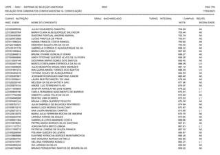 UFPE - SISU - SISTEMA DE SELEÇÃO UNIFICADA 2023 PAG 176
17/03/2023
=========================================================================================================================================
RELAÇÃO DOS CANDIDATOS CONVOCADOS NA 1A. CONVOCAÇÃO
CURSO: NUTRIÇÃO GRAU: BACHARELADO TURNO: INTEGRAL CAMPUS: RECIFE
INSC. ENEM NOME DO CANDIDATO NOTA
**************************************************************************************************************************************************************************************************************
MODALIDADE
221002955039 JULIA FIGUEIREDO PIMENTEL 706.09 A0
221039030764 MARIA CLARA ALBUQUERQUE SALVADOR 705.44 A0
221034458390 ISADORA PONTUAL AMORIM AMARAL 703.74 A0
221020972909 LUCAS PANTOJA DE PAIVA 700.91 A0
221011090224 HANNA FRANCIS COSTA RANGEL 700.82 A0
221022165825 DEBORAH SOUZA LIRA DA SILVA 700.40 A0
221035191776 GABRIELA CORREIA D ALBUQUERQUE SILVA 698.32 A0
221001095944 MARIA LIRA CASCAO 697.60 A0
221022846515 BRUNA VIVIANE GONCALO VERAS 696.27 A0
221009868896 SINDY STEFANE QUEIROZ ALVES DE OLIVEIRA 696.26 A0
221013509148 GIOVANNA MARIA GOMES DOS SANTOS 690.40 A0
221002407148 MARCILIO BENJAMIN ESPINDOLA DA SILVA 688.28 L5
221016258529 JULIA MEDEIROS MAGALHAES MENEZES 687.14 A0
221031691274 WALQUIRIA MARIA TORRES DOS SANTOS 686.29 L5
221035404419 TATIANE SOUZA DE ALBUQUERQUE 684.53 A0
221009387681 JOSEMAR RODRIGUES MARTINS JUNIOR 680.48 A0
221012008431 LAURA BEATRIZ MACIEL DE LIMA 678.49 A0
221026209140 MELISSA DA SILVA BATISTA GAO 677.96 A0
221025879133 ANDRE LUIZ FERREIRA FILHO 676.97 A0
221011555655 JENIFER KAROLAYNE DIAS NOBRE 676.22 L1
221000609190 CARLA FERNANDA NASCIMENTO DE BARROS 675.91 L1
221017704398 GIBERTH LUIGGI FELIX DA SILVA 675.84 A0
221004946598 BEATRIZ LIMA SOARES 675.53 L1
221003482124 BRUNA LOREN QUEIROZ PEIXOTO 675.35 A0
221009763121 JULIA GABRIELE DE BULHOES REVOREDO 674.84 A0
221009610215 MARIA LUIZA MORAIS CAVALCANTI 673.87 A0
221026573313 ANA LAURA BARBOSA CAMPOS 673.65 L1
221023618079 MARIA JULIA FERREIRA ROCHA DE AMORIM 670.75 A0
221003253749 LARISSA FARIAS DE SOUZA 670.65 A0
221009501364 GABRIELA LOPES MARINHO COSTA 668.86 A0
221010818203 PIETRA MARIA BORGES SILVA SANTANA 667.61 A0
221011137751 JOAO BATISTA BRITO LISBOA 667.61 L1
221011358712 PATRICIA LORENA DE SOUZA FRANCA 667.33 A0
221006299046 POLIANA GUEDES DE LEMOS 666.87 A0
221018868986 ELAYNNE NYROCHA BORGES MONTARROYOS 666.24 A0
221025593742 ANA VERUSKA BORGES DE MELO 662.80 A0
221007415781 HELOISA FERREIRA AGNELO 662.27 L1
221024993034 ISA LARISSA DA SILVA 659.94 A0
221040739296 BRUNO PERGENTINO SANTOS DE MOURA SILVA 659.22 A0
 