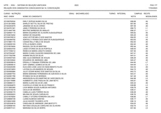 UFPE - SISU - SISTEMA DE SELEÇÃO UNIFICADA 2023 PAG 177
17/03/2023
=========================================================================================================================================
RELAÇÃO DOS CANDIDATOS CONVOCADOS NA 1A. CONVOCAÇÃO
CURSO: NUTRIÇÃO GRAU: BACHARELADO TURNO: INTEGRAL CAMPUS: RECIFE
INSC. ENEM NOME DO CANDIDATO NOTA
**************************************************************************************************************************************************************************************************************
MODALIDADE
221006782934 EMILY SOPHIA NUNES SILVA 658.68 A0
221012810950 SHIRLEY KETTILI SILVA DE FREITAS 657.85 A0
221003253079 JANAINA DA SILVA CIRINO 657.38 A0
221044761361 JAMILY PEREIRA DA SILVA 656.73 L1
221014947180 BEATRIZ BARBOSA DE ARAUJO 656.27 L1
221028567115 MARIA EDUARDA DE OLIVEIRA ALBUQUERQUE 655.62 A0
221034616252 SARAH DE SIQUEIRA 655.25 A0
221039725512 JOAO VICTOR MELO DOS SANTOS 654.20 L5
221042484792 ADRYELLY PERSIA DOS SANTOS ALBUQUERQUE 653.63 A0
221019661174 CASSIA KELLY MELO DE SOUZA 652.93 A0
221036555193 STELLA NUNES LEWIS 652.45 A0
221015918404 RAQUEL DA SILVA MARTINS 652.44 A0
221025933740 LAISA VITORIA DA SILVA PORTELA 648.53 A0
221017258312 REBECCA MARIA CANUTO DANDA 647.46 A0
221027054347 MARIA CLARA CAJUEIRO BANDEIRA DE LIMA 647.41 A0
221017352768 IASMIM SALES DA SILVA 647.01 A0
221034507345 ANA JULIA ANDRADE DE SOUZA 646.29 A0
221039183944 EDUARDA DE ANDRADE LIMA 645.47 A0
221000836819 ERSHILLY FABIANA FERREIRA DE LIMA 644.95 L7
221029848514 IURY GABRIEL GOMES DA SILVA 644.44 L3
221034025355 EUCLIDES JOSE LEAO DO NASCIMENTO FILHO 644.34 A0
221023074653 LAYSSA ELLEN BARROS DE MOURA 644.15 A0
221004565984 JULIO CESAR MUNIZ DOS SANTOS DA SILVA 643.73 A0
221028467753 MARIA MARIANA FERNANDES DE AZEVEDO E SILVA 643.31 A0
221022061768 RYANKA DA SILVA MORAES 641.49 A0
221005010683 ANDERSON ALVES MARTINS DE VASCONCELOS 640.98 L5
221024176986 HUMBERTO JOSE PADILHA DE LIMA NETO 640.81 A0
221036869131 MARIA CLARA SILVA DE LIMA 640.22 A0
221030264875 CHAYELLE AYANE DA SILVA FRANCO 639.89 L3
221013893385 LIVIA MARIA SOUZA ALMEIDA ANTUNES 639.79 A0
221027018318 CECILIA DE MORAES 638.31 A0
221023556170 CAMILLA LUIZA TORRES SILVA 638.28 A0
221020839223 MILENA DE SOUZA CARVALHO 636.76 A0
221015576004 CAMILLY VITORIA FERREIRA GALVAO 636.65 L7
221028680728 LUANA ALMEIDA DANTAS 636.17 A0
221036041608 JULIA XAVIER TAVARES LEITE 636.14 A0
221025324619 CAROLINA DE ANDRADE LIMA BERTOTTI 634.03 A0
221029946193 ANTONIO DOUGLAS CAROLINO DE OLIVEIRA 632.74 L5
221008573141 MARIANA DA SILVA SERPA 631.92 L5
 