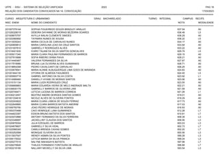 UFPE - SISU - SISTEMA DE SELEÇÃO UNIFICADA 2023 PAG 18
17/03/2023
=========================================================================================================================================
RELAÇÃO DOS CANDIDATOS CONVOCADOS NA 1A. CONVOCAÇÃO
CURSO: ARQUITETURA E URBANISMO GRAU: BACHARELADO TURNO: INTEGRAL CAMPUS: RECIFE
INSC. ENEM NOME DO CANDIDATO NOTA
**************************************************************************************************************************************************************************************************************
MODALIDADE
221007379144 SOPHIA FIGUEIREDO SOUZA BRADLEY ARAUJO 637.54 A0
221026328015 DEBORA DAYANNE DE MORAIS BEZERRA SOARES 636.48 L5
221009670797 AVYLLA WALIN CLEMENTE SIMOES 636.29 A0
221022580692 TAYNARA NUNES DE SOUSA 636.22 L5
221013035243 MARIA CECILIA DE CARVALHO NUNES 634.17 A0
221020809812 MARIA CAROLINA LEAO DA CRUZ SANTOS 633.94 A0
221031007810 GABRIELLY RODRIGUES ALVES 633.22 A0
221016421630 ICARO TAUAM DA SILVA SANTOS GONCALVES 629.74 L5
221005017340 MARIA CLARA PAULINA FERNANDES DE BARROS 629.15 A0
221027910688 SOFIA RIBEIRO SHIBA PAIVA 628.21 A0
221014440467 VALERIA FERNANDES DA SILVA 627.87 A0
221017519580 BRUNA LUA OLIVEIRA ALVES GUIMARAES 626.71 A0
221018854358 PEDRO CAVALCANTI DE CARVALHO 626.25 A0
221033679541 MARIA ALINNE ALBUQUERQUE LIMA GOES DE MIRANDA 624.83 A0
221001844135 VITORIA DE ALMEIDA FAGUNDES 624.45 L5
221005900719 GABRIEL ANTONIO DA SILVA COSTA 623.92 L1
221014066460 DANIELLY AYANE DE MORAIS SANTOS 623.56 A0
221010151134 MARIA LUIZA RODRIGUES CRUZ 623.55 A0
221006669883 MARIA EDUARDA VIEIRA DE MELO ANDRADE MALTA 622.21 A0
221039930179 GABRIELLY BARROS DE OLIVEIRA LINS 621.59 A0
221020749471 LETICIA LUCENA DE BARROS CORREIA 621.28 L1
221030212007 BEATRIZ ANDREI BORGES DANTAS GOMES 619.01 A0
221001334616 NICOLE ALVES DE OLIVEIRA FONTES 618.29 A0
221022243622 MARIA CLARA LISBOA DE SOUZA FERRAZ 617.73 A0
221022649885 MARIA CLARA BARROS BATISTA AMORIM 617.03 A0
221006750790 JOAO PEDRO HENRIQUE DE MORAIS 616.93 A0
221000370488 CAIO HENRIQUE LUNA GUIMARAES 612.28 L7
221044623397 EDSON BRUNO BATISTA DOS SANTOS 610.81 L7
221023072889 ANTONY FERNANDO DA SILVA FERREIRA 608.39 L3
221023346697 JACKELLINY CLAUDIA DOS SANTOS 606.06 L3
221020878304 JULIA EZEQUIEL DE BARROS 603.03 L3
221024878607 GABRIELLY SILVA VIDAL 602.73 L7
221022566345 CAMILA BRENDA CAXIAS GOMES 602.20 L7
221003252568 MONIQUE OLIVEIRA SILVA 600.56 L3
221013937547 WENDY IASMIN DA SILVA PONTES 599.28 L3
221006175022 LETICIA MARIA DA SILVA FRANCA 599.24 L3
221025277015 NALYNE MAHASAYA BATISTA 597.98 L7
221026276826 THALES FERNANDO FONTOURA DE ARAUJO 596.66 L7
221002218180 NALLANY MICKELLY DA SILVA LIMA 593.54 L3
 