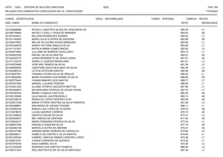 UFPE - SISU - SISTEMA DE SELEÇÃO UNIFICADA 2023 PAG 184
17/03/2023
=========================================================================================================================================
RELAÇÃO DOS CANDIDATOS CONVOCADOS NA 1A. CONVOCAÇÃO
CURSO: ODONTOLOGIA GRAU: BACHARELADO TURNO: INTEGRAL CAMPUS: RECIFE
INSC. ENEM NOME DO CANDIDATO NOTA
**************************************************************************************************************************************************************************************************************
MODALIDADE
221033666886 RICHELLY BEATRYZ ALVES DE VASCONCELOS 695.35 L7
221006749859 NATIELLY EVELLY ROSA DE MIRANDA 694.83 A0
221001404401 MILLENA RODRIGUES SOARES 694.00 L7
221031745435 MARIA JULIA OLIVEIRA DE SIQUEIRA 693.98 A0
221024477657 MELIZE DA GLORIA SOUZA MARQUES 693.68 L1
221032166078 SARAH VICTORIA ARAUJO SILVA 693.59 L7
221011101401 NATALIA MARIA GOMES MACIEL 693.55 L3
221003073592 JULLIANA DE BARROS CAVALCANTI 693.19 L1
221043937830 RAFAEL DA SILVA SANTOS 692.81 A0
221024422737 JOANA BERNADETE DE JESUS LESSA 691.61 A0
221017123318 ADRIELLY GUEDES BRASILIANO 691.61 L3
221018724569 JOSE KAIC RAMOS DA SILVA 691.08 L3
221000805004 JONATHAN DAVID DEOLINDO DA SILVA 690.39 L3
221022280210 LETICIA ESTEVAM SANTOS 690.08 A0
221018297301 TAINARA VITORIA SILVA DE ARAUJO 690.03 L1
221018842593 MARIA EDUARDA GUILHERME DA SILVA 688.88 A0
221020775443 YASMIN MINEIRO DOS SANTOS 688.77 L7
221007201645 MANOEL LUCIANO PEREIRA 688.56 L1
221018441222 ALLANA VITORYA GAZDZICHI MATTOS 687.99 L1
221003394873 MICHERLANIA PATRICIA DE SOUZA VIEIRA 687.76 L7
221034762742 MAIRA LOUBACK CASTILHO 685.45 A0
221030120606 JULIA MACIEL AUSTREGESILO 685.13 A0
221007235619 REINALDO LOPES PEREIRA FILHO 683.99 A0
221022913166 MARIA VITORIA CRISTINA DA SILVA PIMENTEL 681.28 L3
221002299651 ANA MARIA DE VIEGAS TAVEIRA 680.11 L1
221019292244 BIANCA LAIS LOPES DE OLIVEIRA 678.73 A0
221018478679 LUCAS QUEIROZ CORREIA 678.10 A0
221021409679 JESSYCA SOUSA DA SILVA 677.41 L3
221003532837 MEL SIMOES DE SANTANA 677.39 A0
221018024317 MARIA FERNANDA PESSOA DA SILVA 677.24 L1
221008431936 GRAZIELA SIQUEIRA SILVA 677.19 A0
221024262109 MARCELA DUTRA DE AMORIM 675.21 A0
221020157394 SAMARA MARIA PEREIRA DE CARVALHO 674.66 L3
221026008211 ISABELA DE CASTRO E SILVA SANTOS 674.60 L1
221001248162 GABRIEL VINICIUS RAMOS CARDOSO LOPES 673.38 L7
221035510751 THAINA CORDEIRO DE QUEIROZ 673.30 L1
221001976705 KAUA GABRIEL SILVA 672.36 L3
221012100428 DEBORAH DOS SANTOS FONSECA 668.39 L3
221009731243 WELLINGTON FELIPE DA SILVA SANTIAGO 667.46 L7
 