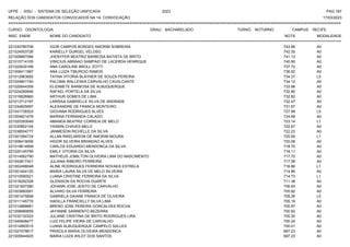 UFPE - SISU - SISTEMA DE SELEÇÃO UNIFICADA 2023 PAG 187
17/03/2023
=========================================================================================================================================
RELAÇÃO DOS CANDIDATOS CONVOCADOS NA 1A. CONVOCAÇÃO
CURSO: ODONTOLOGIA GRAU: BACHARELADO TURNO: NOTURNO CAMPUS: RECIFE
INSC. ENEM NOME DO CANDIDATO NOTA
**************************************************************************************************************************************************************************************************************
MODALIDADE
221030780706 IGOR CAMPOS BORGES AMORIM SOBREIRA 743.96 A0
221024503726 KARIELLY GURGEL VELOSO 742.35 A0
221009887086 JHENYFER BEATRIZ BARBOSA BATISTA DE BRITO 741.13 A0
221010714105 VINICIUS ABRAAO SAMPAIO DE LACERDA HENRIQUE 740.90 A0
221022630166 ANA CAROLINE BROLL ZOTTI 737.72 A0
221008411987 ANA LUIZA TIBURCIO RAMOS 736.92 A0
221012963692 TAYNA VITORIA BLAYNER DE SOUZA PEREIRA 734.37 L5
221024801740 PALOMA WALLESKA CARVALHO CAVALCANTE 734.12 A0
221020644359 ELIZABETE BARBOSA DE ALBUQUERQUE 733.96 A0
221024280846 RAFAEL PORTELA DA SILVA 732.85 A0
221016826960 ARTHUR GOMES DE LIMA 732.82 A0
221013712197 LARISSA GABRIELLE SILVA DE ANDRADE 732.47 A0
221034825697 ALEXANDRE DE FRANCA MONTEIRO 731.87 A0
221041736523 GIOVANA RODRIGUES ALVES 727.99 L5
221004821478 MARINA FERNANDA CALADO 724.98 A0
221020393049 AMANDA BEATRIZ CORREIA DE MELO 723.14 L1
221030802104 YASMIN CHAVES MELO 722.67 A0
221038504777 JANMESON RICHELLE DA SILVA 722.23 A0
221001084724 ALLAN RIKELMISON DE AMORIM MOURA 720.56 L1
221008419006 HIGOR SILVEIRA BRANDAO ALVES 720.08 A0
221019614959 CARLOS EDUARDO MENDONCA DA SILVA 718.70 A0
221020145795 EMILY VITORIA DA SILVA 718.11 A0
221014062790 MATHEUS JOMILTON OLIVEIRA LIMA DO NASCIMENTO 717.70 A0
221042817421 JULIANA RIBEIRO FERREIRA 717.58 A0
221002498048 ALINE RODRIGUES FERREIRA NOVAES ESTRELA 716.86 L1
221001404120 MARIA LAURA SILVA DE MELO SILVEIRA 714.86 A0
221010590521 LUANA CRISTINE FERREIRA DA SILVA 714.73 L1
221018292328 GLENISON DA ROCHA DUARTE 711.38 A0
221021607280 JOHANN JOSE JESITO DE CARVALHO 706.93 A0
221003660091 ALVARO SILVA FERREIRA 705.92 A0
221001475898 GABRIELA DAIANE FRANCA DE OLIVEIRA 705.26 L5
221011145770 HADILLA FRANCIELLY SILVA LIMA 705.19 A0
221014888681 BRENO JOSE PEREIRA GONCALVES ROCHA 700.97 A0
221008990659 JAYANNE SARMENTO BEZERRA 700.93 A0
221032130322 JULIANE CRISTINA DE BRITO RODRIGUES LIRA 700.30 A0
221040848477 LUIZ FELIPE VIEIRA DE CARVALHO 700.24 A0
221014993515 LUANA ALBUQUERQUE CAMPELO SALLES 700.01 A0
221027479817 PRISCILA MARIA OLIVEIRA MENDONCA 697.23 A0
221005844925 MARIA LUIZA WILDT DOS SANTOS 697.23 A0
 