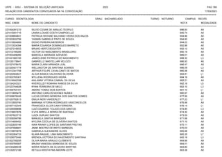 UFPE - SISU - SISTEMA DE SELEÇÃO UNIFICADA 2023 PAG 188
17/03/2023
=========================================================================================================================================
RELAÇÃO DOS CANDIDATOS CONVOCADOS NA 1A. CONVOCAÇÃO
CURSO: ODONTOLOGIA GRAU: BACHARELADO TURNO: NOTURNO CAMPUS: RECIFE
INSC. ENEM NOME DO CANDIDATO NOTA
**************************************************************************************************************************************************************************************************************
MODALIDADE
221004281210 SILVIO CESAR DE ARAUJO TEOFILO 696.83 A0
221015091715 LANNA LOUISE COSTA CAMPOS LUZ 695.74 A0
221008664841 PATRICIA RAYANE SALVIANO VIEIRA DOS ANJOS 694.86 A0
221003932706 YASMIN GABRIELE PINTO DE SOUZA 694.60 A0
221015824669 DIOGO PEREIRA MEDEIROS 694.23 A0
221013524394 MARIA EDUARDA DOMINGUES BARRETO 692.86 A0
221027218553 BRUNO HERTZ BOGATER 692.13 A0
221012195295 VICTOR DO NASCIMENTO BRASILEIRO 690.19 A0
221003408285 MARCELA ANDRADE AZEVEDO 689.01 A0
221041985195 JANECLEIDE PATRICIA DO NASCIMENTO 688.30 L3
221035178641 GABRIELLE MASTELLARI VELOZO 686.93 A0
221027478470 MARIA CLARA MIRANDA LEAL 686.47 A0
221020421774 WELLINGTON DE SANTANA SOARES 686.09 L3
221012341758 ARTHUR FELIPE CAVALCANTI DE MATOS 685.06 A0
221022502621 ALICIA BIANCA VALDIVINO SILVEIRA 684.81 L1
221003765361 MYLLENA RODRIGUES VIEIRA 684.16 A0
221016942338 KAILANNY VITORIA CABRAL DA SILVA 682.21 A0
221034243321 KHEROLLEY ROMANA RAMOS DA SILVA 682.18 L5
221023744628 RYAN FERREIRA DE MELO 682.10 L3
221006763181 AMARO TOMAZ DOS SANTOS 681.10 L1
221013695475 ANTONIO CARLOS NOVAES NUNES 680.97 A0
221006676045 LUCAS OZORIO MOREIRA DOS SANTOS GOMES 677.95 A0
221020782613 EMILIA NERI VANDERLEY 677.23 L1
221012600740 MARIANA VITORIA RODRIGUES VASCONCELOS 676.99 A0
221007142344 FRANCISCA ELLEN LIMA FERREIRA 676.14 L1
221026599698 LUIZ EDUARDO TOLEDO DOS SANTOS 674.85 L3
221018657876 ILVYA MIRELLA SERRA DE SANTANA 674.30 A0
221007623715 LUIZA GURJAO SANTOS 673.55 A0
221009294796 MANUELA DANTAS MARQUES 671.66 A0
221014858452 MYLENA CECILIA DE OLIVEIRA SANTOS 671.10 A0
221022835146 IARA RAIANY LOPES DE SANTANA FREITAS 670.11 A0
221027956681 ANNE BEATRIZ DE BRITO BARBOZA 670.03 A0
221016870679 GABRIELA ALEXANDRE ALVES 665.98 A0
221002064733 KLARA RAQUEL LIMA NASCIMENTO 665.35 L7
221028072496 BRENDA VICTORIA DO NASCIMENTO SANTANA 665.18 L3
221002789255 OLIVIA MARIA ARAUJO CLEMENTE 664.66 A0
221005765567 BRUNA VANESSA BARBOSA DE SOUZA 664.01 A0
221033286438 MARIA RENATA DE OLIVEIRA MARTINS 663.80 A0
221032872188 KETULA KRISTAYNA AMORIM LEITE 663.38 A0
 