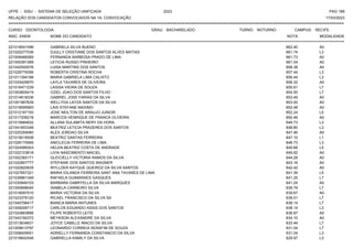UFPE - SISU - SISTEMA DE SELEÇÃO UNIFICADA 2023 PAG 189
17/03/2023
=========================================================================================================================================
RELAÇÃO DOS CANDIDATOS CONVOCADOS NA 1A. CONVOCAÇÃO
CURSO: ODONTOLOGIA GRAU: BACHARELADO TURNO: NOTURNO CAMPUS: RECIFE
INSC. ENEM NOME DO CANDIDATO NOTA
**************************************************************************************************************************************************************************************************************
MODALIDADE
221018541096 GABRIELA SILVA BUENO 662.40 A0
221020277036 DJULLY CRISTIANE DOS SANTOS ALVES MATIAS 661.74 L3
221008466585 FERNANDA BARBOSA PRADO DE LIMA 661.73 A0
221000391369 LETICIA RUSSO PINHEIRO 661.04 A0
221042500076 LUISA MARTINS DOS SANTOS 658.38 A0
221029778356 ROBERTA CRISTINA ROCHA 657.44 L3
221011394188 MARIA GABRIELA LIMA CALIXTO 656.44 L3
221033429970 LAYLA TAVARES DE OLIVEIRA 656.32 A0
221016471239 LAISSA VIEIRA DE SOUZA 655.61 L7
221003605419 OZIEL JOAO DOS SANTOS FILHO 654.50 L7
221014618336 GABRIEL JOSE FARIAS DA SILVA 653.49 A0
221001967639 WELLYDA LAYZA SANTOS DA SILVA 653.00 A0
221018595993 LAIS STEFANE MAXIMO 652.48 A0
221012187193 JOSE NEILTON DE ARAUJO JUNIOR 652.24 L5
221017208218 MARCOS HENRIQUE DE FRANCA OLIVEIRA 650.49 A0
221015684832 ALLANA SULAMITA NERY DA HORA 649.73 L3
221041653348 BEATRIZ LETICIA PRAZERES DOS SANTOS 648.80 L3
221025359060 ALEX JORDAO SILVA 647.46 A0
221019018508 BEATRIZ DANTAS FERREIRA 647.10 L1
221026170995 ANICLECIA FERREIRA DE LIMA 646.73 L3
221024589303 HELEN BEATRIZ COSTA DE ANDRADE 645.68 L5
221022103818 LIVIA NASCIMENTO MACIEL 645.62 A0
221002365171 GLEICIELLY VICTORIA RAMOS DA SILVA 644.28 A0
221022857777 STEFANIE DOS SANTOS WAGNER 643.16 A0
221022820635 WYLLDER KAYQUE QUEIROZ DA SILVA SANTOS 642.42 A0
221027657321 MARIA IOLANDA FERREIRA SANT ANA TAVARES DE LIMA 641.39 L5
221039961349 RAFAELA GUIMARAES GASQUES 641.25 L7
221030949103 BARBARA GABRYELLA DA SILVA MARQUES 641.24 A0
221000698045 ISABELA CARNEIRO SILVA 639.79 L7
221018597510 MARIA VICTORIA DA SILVA 639.67 A0
221023378120 RICAEL FRANCISCO DA SILVA SA 639.51 L7
221040798417 BIANCA MARIA ANTUNES 638.14 L7
221009206717 CARLOS EDUARDO ASSIS DOS SANTOS 638.14 L3
221024863666 FILIPE ROBERTO LEITE 636.87 A0
221043190372 MEYKSON ALEXANDRE DA SILVA 634.10 A0
221013634631 JOYCE CAMILLE INACIO DA SILVA 633.44 L7
221009613797 LEONARDO CORREIA SERAFIM DE SOUZA 631.04 L7
221008409551 ADRIELLY FERNANDA CONSTANCIO DA SILVA 631.04 L3
221018642548 GABRIELLA KAMILY DA SILVA 629.97 L3
 