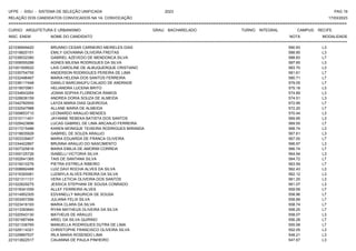 UFPE - SISU - SISTEMA DE SELEÇÃO UNIFICADA 2023 PAG 19
17/03/2023
=========================================================================================================================================
RELAÇÃO DOS CANDIDATOS CONVOCADOS NA 1A. CONVOCAÇÃO
CURSO: ARQUITETURA E URBANISMO GRAU: BACHARELADO TURNO: INTEGRAL CAMPUS: RECIFE
INSC. ENEM NOME DO CANDIDATO NOTA
**************************************************************************************************************************************************************************************************************
MODALIDADE
221036949420 BRUNNO CESAR CARNEIRO MEIRELES DIAS 590.93 L3
221018820151 EMILY GIOVANNA OLIVEIRA FREITAS 588.85 L3
221038532380 GABRIEL AZEVEDO DE MENDONCA SILVA 588.83 L7
221008555288 AGNES MILENA RODRIGUES DA SILVA 587.65 L3
221001509522 LAIS CAROLINE DE ALBUQUERQUE CRISTIANO 583.70 L3
221035754755 ANDERSON RODRIGUES PEREIRA DE LIMA 581.61 L7
221032496467 MARIA HELENA DOS SANTOS FERREIRA 580.71 L7
221038117448 DANILO BARCANUFU CALADO DE ANDRADE 579.05 L7
221019570961 HELIANDRA LUCENA BRITO 575.18 L3
221034643264 JOANA SOPHIA FLORENCIA RAMOS 574.89 L3
221028636159 ANDREA DORIA SOUZA DE ALMEIDA 574.51 L3
221042760555 LAYZA MARIA DIAS QUEIROGA 572.95 L7
221032547988 ALLANE MARIA DE ALMEIDA 572.20 L7
221009653710 LEONARDO ARAUJO MENDES 570.44 L3
221010111401 JAYANNE REBEKA BATISTA DOS SANTOS 569.95 L3
221029423896 LUCAS GABRIEL DE LIMA ARCANJO FERREIRA 569.55 L7
221017215486 KAREN MONIQUE TEIXEIRA RODRIGUES MIRANDA 568.74 L3
221018835928 GABRIEL DE SOUZA ARAUJO 567.61 L3
221003339407 MARIA EDUARDA DE FRANCA OLIVEIRA 567.00 L7
221034422867 BRUNNA ARAUJO DO NASCIMENTO 566.97 L3
221007325816 MARIA EMILIA DE AMORIM CORREIA 566.74 L7
221000125726 ISABELLI VICTORIA SILVA 564.94 L3
221002641365 TAIS DE SANTANA SILVA 564.72 L7
221016010276 PIETRA ESTRELA RIBEIRO 563.59 L7
221008682488 LUIZ DAVI ROCHA ALVES DA SILVA 562.43 L3
221016300081 LUDMYLA ALVES PEREIRA DA SILVA 562.12 L3
221021311131 VERA LETICIA OLIVEIRA DOS SANTOS 561.25 L3
221022629275 JESSICA STEPHANI DE SOUSA CONRADO 561.07 L3
221018341059 ALLEF FERREIRA ALVES 559.59 L7
221014952305 EDVANELLY MAURICIA DE SOUSA 558.96 L7
221003457266 JULIANA FELIX SILVA 558.89 L7
221023416193 MARIA CLARA DA SILVA 558.74 L7
221013393840 RYAN MATHEUS OLIVEIRA DA SILVA 558.25 L7
221020543130 MATHEUS DE ARAUJO 558.07 L3
221001687484 ARIEL DA SILVA QUIRINO 556.28 L7
221021336765 MANUELLA RODRIGUES DUTRA DE LIMA 555.58 L7
221029114321 CHRISTOPHE FRANCISCO OLIVEIRA SILVA 552.05 L3
221029897537 IRLA MARIA ROSENDO LIMA 548.21 L3
221013822517 CAUANNA DE PAULA PINHEIRO 547.67 L3
 