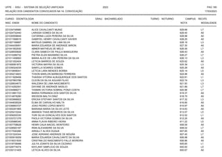 UFPE - SISU - SISTEMA DE SELEÇÃO UNIFICADA 2023 PAG 190
17/03/2023
=========================================================================================================================================
RELAÇÃO DOS CANDIDATOS CONVOCADOS NA 1A. CONVOCAÇÃO
CURSO: ODONTOLOGIA GRAU: BACHARELADO TURNO: NOTURNO CAMPUS: RECIFE
INSC. ENEM NOME DO CANDIDATO NOTA
**************************************************************************************************************************************************************************************************************
MODALIDADE
221034748980 ALICE CAVALCANTI MUNIZ 629.68 L7
221024732440 LARISSA GOMES DA SILVA 629.45 A0
221030558649 CATARINA LUIZA PEREIRA DA SILVA 628.98 A0
221011068915 GABRYEL HENRY CAVALCANTI XAVIER 628.25 A0
221007199997 MATEUS GABRIEL DE LIMA SILVA 628.19 L3
221044439091 MARIA EDUARDA DE ANDRADE MIRON 627.30 A0
221041952930 ABNER MATHEUS DE MELO 626.59 L7
221028930826 CLARA SAMECH DE PAULA MANGUEIRA 626.43 A0
221010286732 PIETRA ELEN MAXIMINO SILVA 626.27 L7
221011458900 MARIA ALICE DE LIRA PEREIRA DA SILVA 626.13 L3
221021052404 LETICIA BARROS DE SOUZA 625.62 A0
221006581872 VICTORIA MAYRA DA SILVA 625.39 L3
221039324035 SAMYLLA SOARES GOMES 625.29 A0
221010656041 LETICIA LARA MENDES BORBA 625.14 L5
221000214603 YVSON MARLON BARBOSA FERREIRA 624.96 A0
221011828458 THAISSA VITORIA ALBUQUERQUE DOS SANTOS 622.81 L1
221027963786 CLEON DA SILVA AGUIAR FILHO 622.74 L3
221026834673 WALESKA DE LIMA NASCIMENTO 621.93 L3
221014282091 DAYANE DE ANDRADE BASILIO 621.89 L7
221034988271 YASMIN VICTORIA SOBRAL PONZI COSTA 620.96 L7
221013681723 MARIA FERNANDA DOS SANTOS SILVA 619.37 A0
221014678280 WEDSON MALTA DINIZ 618.75 A0
221003988922 ERICKA STEFANY SANTOS DA SILVA 617.32 L3
221044836528 ELMA DE CARVALHO MALTA 616.85 A0
221036893727 JOAO PEDRO LOPES BENTO 615.97 A0
221000291965 MARIANA MARIA DA SILVA LEITE 614.63 A0
221025410244 AMANDA THAIS MEDEIROS DA SILVA 613.57 L5
221009200330 YURI SILVA GONCALVES DOS SANTOS 612.52 L1
221033721376 PAOLA VICTORIA GOMES DA SILVA 612.25 A0
221035986340 ANNA FLAVIA RIBEIRO VIEIRA 611.22 L5
221007758628 HENRI CAUA MACIEL MONTEIRO 608.59 A0
221028583187 IRAN ALEXANDRE DA SILVA 608.02 L7
221017040280 IARIALLY ALVES DUQUE 607.65 A0
221031024344 JOSE ADRIANO ANDRADE DE MOURA 607.45 L7
221000916009 MARIA EDUARDA CAVALCANTE DA SILVA 606.98 A0
221016031835 CRISTINA DO NASCIMENTO FALLE MOREIRA 606.86 A0
221018739088 JULYA JOANYS DA SILVA CEZARIO 605.65 L1
221029774074 KAYLANY SIMPLICIO DE SOUZA 600.93 L5
221030131405 LETICIA ALVES DA SILVA 600.67 A0
 