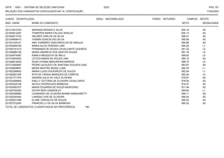 UFPE - SISU - SISTEMA DE SELEÇÃO UNIFICADA 2023 PAG 191
17/03/2023
=========================================================================================================================================
RELAÇÃO DOS CANDIDATOS CONVOCADOS NA 1A. CONVOCAÇÃO
CURSO: ODONTOLOGIA GRAU: BACHARELADO TURNO: NOTURNO CAMPUS: RECIFE
INSC. ENEM NOME DO CANDIDATO NOTA
**************************************************************************************************************************************************************************************************************
MODALIDADE
221012910743 MARIANA MORAIS E SILVA 600.18 A0
221004812287 THAMYRIS MARIA FALCAO ARAUJO 600.13 A0
221000513103 WELBER CARLOS DA SILVA 598.01 A0
221034606410 YASMIN GONCALVES SILVA 595.98 A0
221021433141 ANA THAMIRES VASCONCELOS DE ARAUJO 595.88 A0
221035490749 MARIA ALICE PEREIRA LIMA 595.29 L1
221005181013 FERNANDA DE SOUSA CAVALCANTE QUEIROS 591.32 L5
221000680126 MARIA ANDREZA DOS SANTOS SOUSA 591.18 L5
221024074587 KAMILA MESQUITA DE MELO 589.62 L5
221018453052 LETICIA MARIA DE SOUZA LIMA 589.15 A0
221026819229 ACSA VIVIANA MADUREIRA BARROS 588.75 L5
221019393687 PEDRO AUGUSTO DE SANTANA GOUVEIA DIAS 583.67 A0
221020609691 MARIA BEATRIZ MUNIZ LUNA 582.78 L1
221002389932 MARIA LUIZA FIGUEIREDO DE SOUZA 582.64 L1
221042801300 RITA DE CASSIA MARQUES DE CAMPOS 582.54 L5
221021771375 SANDRA JULIA DO VALE OLIVEIRA 579.97 A0
221023295845 EMILLY VICTORIA DE OLIVEIRA CAVALCANTE 578.54 A0
221003335108 NICOLE RODRIGUES BARBOSA 574.47 A0
221003093707 MARIA EDUARDA DE SOUZA MONTEIRO 571.94 A0
221020762383 ESTER NERI VANDERLEY 569.90 L1
221000369985 LEONARDO DE OLIVEIRA BORBA SANGUINETTI 569.11 A0
221022040440 LARISSA LIVIA DE OLIVEIRA 566.63 A0
221002631598 ELANE CARVALHO DE SOUZA 566.52 A0
221007272240 FRANCIELLY DA SILVA BARBOSA 560.32 A0
TOTAL DE CANDIDATOS CLASSIFICADOS NA PREFERÊNCIA: 180
 