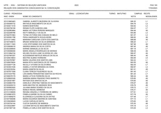 UFPE - SISU - SISTEMA DE SELEÇÃO UNIFICADA 2023 PAG 193
17/03/2023
=========================================================================================================================================
RELAÇÃO DOS CANDIDATOS CONVOCADOS NA 1A. CONVOCAÇÃO
CURSO: PEDAGOGIA GRAU: LICENCIATURA TURNO: MATUTINO CAMPUS: RECIFE
INSC. ENEM NOME DO CANDIDATO NOTA
**************************************************************************************************************************************************************************************************************
MODALIDADE
221019963463 GABRIEL ALBERTO BEZERRA DE OLIVEIRA 595.30 L1
221000065732 MATHEUS NASCIMENTO DA SILVA 594.76 L3
221004011518 KAREN MONTEIRO 594.62 L3
221000756199 RENAN FILIPE ALMEIDA LIMA 594.57 L7
221022963864 MARIA VICTORIA PEREIRA MARQUES 594.46 A0
221022499786 KEITY MANUELLY DA SILVA 593.86 L3
221002791863 TAYNA VICTORIA DAS CHAGAS DE MELO 591.57 L3
221000061798 PERLA MARGARITA SOUZA MORA 589.92 A0
221012113462 MARIANA CAROLINA COSTA DOS SANTOS 589.68 A0
221007458815 BRUNA WANESSA DA SILVA BARBOSA 589.20 L1
221000111593 LIVIA STEFHANNE DOS SANTOS SILVA 587.98 A0
221039098316 ANDREA MARIA DA SILVA COSTA 587.45 A0
221003399930 KARINE EMANUELLA DA SILVA 587.16 L7
221030068490 MARIA ANGELA RODRIGUES DE MORAIS 586.09 A0
221012964724 KELWELYN KAYLLANE OLIVEIRA DE LIRA 585.97 A0
221027567207 ALEXSANDER MATEUS ARAUJO DA SILVA 585.40 A0
221029218643 BEATRIZ ALBINO FERREIRA 584.69 L5
221022787867 MARIA VALERIA DOS SANTOS LIMA 584.22 L1
221006076824 MARIA RITA VASCONCELOS DE FRANCA 583.55 A0
221032977128 NICOLLY VITORIA DA SILVA BRAZ 583.35 L7
221003831536 ISABELLY ESTER MIRANDA DA HORA 582.87 L3
221022235354 MARIA IASMYM DA SILVA 581.51 A0
221007671508 CLARA TEREZA FIGUEIREDO SILVA 581.45 L7
221010337782 LAIS MARIA PERGENTINO SANTOS DA ROCHA 581.20 L7
221008378178 MARIA LETICIA FERREIRA SILVA 580.24 A0
221026820326 SABRINA MARIA PINHEIRO PAES BARRETO 579.95 A0
221030301867 RAYSSA DOS SANTOS SILVA 579.60 A0
221030863759 DARLIELE CRISTINA TABOSA DO NASCIMENTO 578.97 A0
221023205315 SARA BEATRIZ DE ANDRADE REIS 578.79 A0
221000893505 JULIANA MARIA SOARES DA SILVA 578.72 L7
221031870373 BIANCA RIEDEL BARBOSA 578.31 A0
221012189009 REGINA GRAZIELLY FERREIRA DE ABREU 577.81 L5
221029661875 PAMELA KARINE DA SILVA CARMO 577.78 A0
221010909275 ELIZANGELA CLAUDINA SILVA DA PAZ 577.48 L7
221007358098 MARIA EDUARDA AMORIM DE SANTANA 577.10 L1
221039248929 LUCAS CARVALHO MOTA 575.60 A0
221030704144 CLECIA QUEIROZ DE BARROS 575.30 A0
221030223897 LUCIANA NATALICE NASCIMENTO SANTOS 575.18 L3
221001587148 PAMELLA CARLA DOS SANTOS SILVA 574.05 L3
 