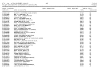 UFPE - SISU - SISTEMA DE SELEÇÃO UNIFICADA 2023 PAG 195
17/03/2023
=========================================================================================================================================
RELAÇÃO DOS CANDIDATOS CONVOCADOS NA 1A. CONVOCAÇÃO
CURSO: PEDAGOGIA GRAU: LICENCIATURA TURNO: MATUTINO CAMPUS: RECIFE
INSC. ENEM NOME DO CANDIDATO NOTA
**************************************************************************************************************************************************************************************************************
MODALIDADE
221008846182 ELIZABETHE CRISTINA DE SOUZA OLIVEIRA 551.63 L3
221035154584 ANA JULIA SANTANA DE SA 551.26 A0
221027727124 MARIA CLARA ALVES DE MORAES 550.58 L3
221038294619 FLAVIA VITORIA SILVA 550.35 L3
221011785542 MIGUEL JOSE FIRMINO DA SILVA 550.32 L7
221007912423 ANA PAULA BARBOSA DE SANTANA 549.76 L7
221012555167 SUZANA MARTINS DE SOUZA 548.79 A0
221008471445 MARIA EDUARDA ALMEIDA DOS SANTOS 548.20 L5
221002902841 VITORIA GABRIELE SILVA DOS SANTOS 548.19 L7
221012096923 MARIA ALICE DA SILVA SANTOS 548.14 L3
221003363647 OLGA DA SILVA ROCHA 547.77 L3
221033013139 ERIKA VITORIA VENTURA VIANA 546.66 L3
221009000870 MIRELA TARSILA TRINDADE DA FONSECA 546.62 L3
221007159686 REBECA BEATRIZ DA SILVA 545.45 L3
221005968484 MARIANA VITORIA FALCAO DOS SANTOS 545.32 A0
221004474856 IASMIN RAMOS BONFIN 545.17 L3
221028560946 VIVIANY SANTOS MATIAS DE OLIVEIRA 545.05 L7
221028831206 RAYSSA VITORIA VIANA DA SILVA 544.62 L7
221031540463 MARIANA BROWN TENORIO DE VASCONCELOS GOMES 544.05 A0
221023229356 ANA MAELI DA SILVA 543.82 L1
221016453716 STHEFANNY KAROLAYNE GOMES DE SOUZA 543.30 A0
221010115956 MARYANA VICTORIA LIMA DE OLIVEIRA 543.02 A0
221000096257 JOYCE LEANDRA DO NASCIMENTO SILVA 542.97 L3
221029765288 MARIA EDUARDA TORRES MARTINS 542.16 A0
221007691878 EVELLYN REBECA DA SILVA 541.71 A0
221009356132 BIANKA JULLY SILVA SALES 541.51 L3
221032653315 BIANCA ESTER ALVES ELIAS 541.23 A0
221001116245 MARIA ANTONIA IRIS DA LUZ 541.10 L3
221031160759 EMILY NASCIMENTO BATISTA 540.82 L3
221035882754 JULIANA MUNIZ DOS ANJOS 540.47 A0
221011222421 LARISSA GUEDES DOS SANTOS 540.04 L3
221001050816 IZABELLE SOUZA LIMA 539.87 L7
221023243118 JAMES ALLAN RODRIGUES DE SOUZA 539.41 L1
221000872228 BELONIZA ALVES DA SILVA 539.18 L3
221009254014 THAYANNE MARCELA ALVES DE SA 538.69 L3
221016646343 SURAMA ALVES DOS SANTOS 538.53 L5
221006588117 LUCAS JOSE SILVA MELO 537.94 L3
221004390581 CAMYLLE CRISTINNE MENDES RANGEL 537.58 L7
221031863030 JACKELINE MARIA DA SILVA 537.56 A0
 