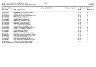UFPE - SISU - SISTEMA DE SELEÇÃO UNIFICADA 2023 PAG 197
17/03/2023
=========================================================================================================================================
RELAÇÃO DOS CANDIDATOS CONVOCADOS NA 1A. CONVOCAÇÃO
CURSO: PEDAGOGIA GRAU: LICENCIATURA TURNO: MATUTINO CAMPUS: RECIFE
INSC. ENEM NOME DO CANDIDATO NOTA
**************************************************************************************************************************************************************************************************************
MODALIDADE
221000837031 CAROLINE KETHYLLYN GOMES DA SILVA 510.07 A0
221031657754 BRENDA FERREIRA VILAS BOAS 509.44 A0
221000398034 CARLA WANESSA ALHEIROS DIAS DE MELO 508.23 A0
221040499248 EMILE DAYANA NUNES LUZ 507.89 L5
221017943830 RANYELLE VICENTE DE SOUZA SILVA 507.66 L5
221006080644 MARIA EDUARDA DOS SANTOS 506.82 A0
221011273572 ANA BEATRIZ DOS SANTOS LIMA 505.55 A0
221023306808 LUCAS DE LIRA GERMANO VELEZ 505.52 A0
221038723500 FRANCIELY ALVES DE FRANCA 503.55 L7
221007778337 KAMILLY VITORIA DE LIMA SOUZA 503.27 L5
221040505440 LAURA AZEVEDO HOLMES DA SILVA 501.13 L5
221003721844 THALYTA MICAELY DO VALE NASCIMENTO 500.67 A0
221006144838 MARIA LAURA GOMES DE QUEIROZ 499.69 A0
221018063547 VIVIANE SANTIAGO GABRIEL 498.93 A0
221001693813 KARINA SEVERINA DE LIMA 493.19 L7
221024506661 JOANA D ARC DO NASCIMENTO DA SILVA 478.09 L7
221023577242 JENNIFER FRANCIELY BARBOZA DE ARAUJO 476.17 L7
221007601448 MARILIA VITORIA PEDROSA ALMEIDA SILVA 473.69 L4
221001407800 RAYSSA SOARES MUNIZ FALCAO 461.21 L7
221018007718 IASMYN VITORIA MARCELINO DA SILVA 460.80 L7
221014978813 LUIZY DANIELLE DA SILVA VASCONCELOS 460.73 L7
221008394332 MARCIA REGINA RODRIGUES IDALINO 443.87 L7
TOTAL DE CANDIDATOS CLASSIFICADOS NA PREFERÊNCIA: 217
 