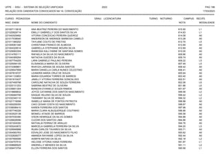 UFPE - SISU - SISTEMA DE SELEÇÃO UNIFICADA 2023 PAG 198
17/03/2023
=========================================================================================================================================
RELAÇÃO DOS CANDIDATOS CONVOCADOS NA 1A. CONVOCAÇÃO
CURSO: PEDAGOGIA GRAU: LICENCIATURA TURNO: NOTURNO CAMPUS: RECIFE
INSC. ENEM NOME DO CANDIDATO NOTA
**************************************************************************************************************************************************************************************************************
MODALIDADE
221007113618 ANA BEATRIZ PEREIRA DO NASCIMENTO 615.50 L1
221025929714 EMILLY GABRIELLY DOS SANTOS SILVA 614.83 L1
221042429482 VITORIA CONCEICAO PEREIRA QUEIROZ 614.08 A0
221017038540 ANDERSON DE ANDRADE BARBOSA CAMELO 613.28 A0
221011385202 TAYLANE COUTO DE FREITAS 612.70 L5
221005081346 CHRISTIANA FRANCO DE ALMEIDA 612.69 A0
221004329514 GABRIELLA STEPHANIE MOURA SILVA 612.69 A0
221029063304 WANESSA KALLYANNE DE SANTANA GOMES 610.00 A0
221014765111 RAFAELA DA SILVA DO NASCIMENTO 609.86 A0
221044369264 NATACHA GUEDES DA SILVA 609.74 A0
221007754205 LARA GABRIELE PAULINO PEREIRA 609.22 L5
221025094105 ELISANGELA MARIA DE OLIVEIRA 607.49 L5
221010369801 RHAYZA LARISSA DE SOUSA SANTOS 606.42 A0
221029547959 MARIA DANIELLA CARLA NUNES CELESTINO 606.41 A0
221007819727 LEANDRA MARIA CRUZ DE SOUZA 605.64 A0
221041133853 MARIA EDUARDA TORRES DE BARROS 603.40 A0
221001610437 JAMILLY VITORIA FERREIRA GONCALVES 602.51 A0
221007406798 CAROLINE NATACHA DE SOUZA FERREIRA 602.06 L6
221025131253 SABRINA BEATRIZ DE OLIVEIRA 601.86 L6
221039651304 BIANCKA EVANIELE SOUZA RAMOS 601.67 A0
221018668832 JOYCE CATARINE DOS SANTOS NASCIMENTO 599.56 L2
221039460706 KAIQUE HELENO SILVA DE SOUZA 599.42 L2
221032345110 TAWANNY SILVA DE ARAUJO 599.32 L2
221021716099 ISABELLE MARIA DE FONTES PATRIOTA 598.88 A0
221000209355 CAIO CESAR COSTA DO NASCIMENTO 598.67 A0
221038096410 KAREN FERREIRA DOS SANTOS 597.96 A0
221007746326 MARIA CLARA ALBUQUERQUE COUTINHO 596.66 A0
221003525138 MONIELI ATAIDE DE BARROS 595.58 A0
221007030390 IVSON HENRIQUE DA SILVA GOMES 594.88 A0
221026628596 CLEDIR DOS SANTOS LIMA 594.86 A0
221001004300 NATHALIA FERRAZ DE ARAUJO 594.76 A0
221005243672 MARCELA GABRIELA FERREIRA DA SILVA 594.20 L5
221029946888 RUAN CARLOS TAVARES DA SILVA 593.71 A0
221004583763 EDVALDO JOSE DO NASCIMENTO FILHO 593.62 A0
221032826077 AMANDA RAYANNE LOPES DA SILVA 592.44 A0
221007906599 IASMYN MATIAS DA SILVA 592.18 L2
221034757510 HELOISE VITORIA VIANA FERREIRA 591.87 L1
221008689525 ANDRIELLY MENDES DA SILVA 591.11 L2
221009473754 ELLEN FERREIRA DOS SANTOS 590.99 L1
 