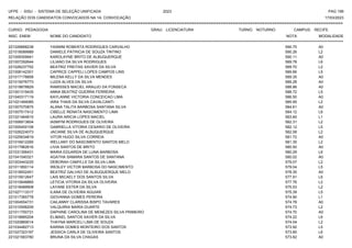 UFPE - SISU - SISTEMA DE SELEÇÃO UNIFICADA 2023 PAG 199
17/03/2023
=========================================================================================================================================
RELAÇÃO DOS CANDIDATOS CONVOCADOS NA 1A. CONVOCAÇÃO
CURSO: PEDAGOGIA GRAU: LICENCIATURA TURNO: NOTURNO CAMPUS: RECIFE
INSC. ENEM NOME DO CANDIDATO NOTA
**************************************************************************************************************************************************************************************************************
MODALIDADE
221026668238 YASMIM ROBERTA RODRIGUES CARVALHO 590.75 A0
221018089989 DANIELE PATRICIA DE SOUZA TINTINO 590.26 L2
221009309941 KAROLAYNE BRITO DE ALBUQUERQUE 590.11 A0
221007292644 LILIANO DA SILVA RODRIGUES 589.78 L6
221026237752 BEATRIZ FREITAS XAVIER DA SILVA 589.70 L2
221008142301 CAPRICE CAPPELI LOPES CAMPOS LINS 589.66 L5
221017178858 MILENA KELLY DA SILVA MENDES 589.35 A0
221015076773 LUIZA ALVES DA SILVA 589.28 A0
221018878829 RAMISSES MACIEL ARAUJO DA FONSECA 588.86 A0
221001319435 ANNA BEATRIZ GUERRA FERREIRA 588.72 L5
221040317119 KAYLANNE VICTORIA CONCEICAO LIMA 586.50 A0
221021494085 IARA THAIS DA SILVA CAVALCANTI 585.95 L2
221007070875 ALANA TALITA BARBOSA SANTANA SILVA 584.61 A0
221007517412 CIBELLE RENATA NASCIMENTO LIMA 584.12 L6
221021464815 LAURA ARICIA LOPES MACIEL 583.60 L1
221006913604 IASMYM RODRIGUES DE OLIVEIRA 582.31 L2
221005400108 GABRIELLA VITORIA CESARIO DE OLIVEIRA 582.12 L5
221026224073 JACIANE SILVA DE ALBUQUERQUE 582.08 L2
221025634819 VITOR HUGO SILVA CORREIA 581.72 A0
221016912265 WELLANY DO NASCIMENTO SANTOS MELO 581.35 L2
221017962616 LIVIA SANTOS DE BRITO 580.50 A0
221031356431 MARIA EDUARDA DE LUNA BARBOSA 580.29 L6
221041540321 AGATHA SAMARA SANTOS DE SANTANA 580.02 A0
221003443225 DEBORAH CAMYLLE DA SILVA LIMA 579.07 L2
221011850114 WESLEY VICTOR BARBOSA DO NASCIMENTO 579.04 L5
221018932451 BEATRIZ GALVAO DE ALBUQUERQUE MELO 578.35 A0
221015912647 LAIS MICAELY DOS SANTOS SILVA 577.91 L6
221010648865 LETICIA VITORIA DA SILVA OLIVEIRA 577.76 L2
221018489908 LAYANE ESTER DA SILVA 575.53 L2
221027113317 ILANA DE OLIVEIRA AGUIAR 575.39 L5
221017365778 GIOVANNA GOMES PEREIRA 574.90 L1
221004554731 CAILANNY CLARISSA BISPO TAVARES 574.78 A0
221010556209 VALQUIRIA MARIA DUARTE 574.73 L2
221011700731 DAPHINE CAROLINA DE MENEZES SILVA PRIMEIRO 574.70 A0
221018885204 ELIMAEL SANTOS XAVIER DA SILVA 574.22 L6
221020869014 THAYNA MARCELI LIMA DE SOUZA 574.04 L2
221034482713 KARINA GOMES MONTEIRO DOS SANTOS 573.92 L5
221027323197 JESSICA CARLA DE OLIVEIRA SANTOS 573.85 L6
221021563780 BRUNA DA SILVA CHAGAS 573.82 A0
 