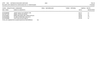 UFPE - SISU - SISTEMA DE SELEÇÃO UNIFICADA 2023 PAG 20
17/03/2023
=========================================================================================================================================
RELAÇÃO DOS CANDIDATOS CONVOCADOS NA 1A. CONVOCAÇÃO
CURSO: ARQUITETURA E URBANISMO GRAU: BACHARELADO TURNO: INTEGRAL CAMPUS: RECIFE
INSC. ENEM NOME DO CANDIDATO NOTA
**************************************************************************************************************************************************************************************************************
MODALIDADE
221020380582 JAIANY SUELEY DE ALMEIDA LIRA 547.01 L3
221019771361 ISMAEL ROCHA DE SOUZA 545.81 L3
221027928847 MARIA ANA KAROLYNE LOPES DA SILVA 544.95 L8
221004304954 ALLANA VITORIA MELO DA SILVA 452.50 L11
221037005586 LUIZ FILIPE DA SILVA BRITO 412.79 L4
TOTAL DE CANDIDATOS CLASSIFICADOS NA PREFERÊNCIA: 122
 