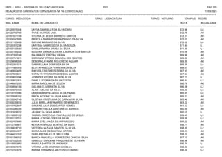 UFPE - SISU - SISTEMA DE SELEÇÃO UNIFICADA 2023 PAG 200
17/03/2023
=========================================================================================================================================
RELAÇÃO DOS CANDIDATOS CONVOCADOS NA 1A. CONVOCAÇÃO
CURSO: PEDAGOGIA GRAU: LICENCIATURA TURNO: NOTURNO CAMPUS: RECIFE
INSC. ENEM NOME DO CANDIDATO NOTA
**************************************************************************************************************************************************************************************************************
MODALIDADE
221020515344 LAYSA GABRIELLY DA SILVA DARU 572.96 L6
221022703708 THAIS SILVA DE LIMA 572.78 A0
221001521709 VITORIA DE JESUS BARRETO SANTOS 572.31 A0
221009243595 PRISCILA MARIA PEREIRA PRISCO DA SILVA 572.07 A0
221031100458 RAYANE MARIANO DA SILVA 572.02 L6
221026357238 LARYSSA GABRIELE DA SILVA SOUZA 571.40 L1
221003120930 CAMILLY MARIA SOUSA DA SILVA 571.39 L1
221022100202 EUGENIA CARLA OLIVEIRA LACERDA DOS SANTOS 570.09 A0
221037300748 PALOMA DE FREITAS VIEIRA 569.86 A0
221009741861 MARIANNA VITORIA GOUVEIA DOS SANTOS 569.39 A0
221029696269 DEBORA LAYANNE FIGUEREDO AGUIAR 569.30 A0
221002281071 GABRIEL LIMA GOMES DA SILVA 569.25 L6
221017485345 ELEN APARECIDA FERREIRA DA SILVA 568.67 L6
221040682405 RAYSSA CRISTINE PEREIRA DA SILVA 567.97 A0
221007665831 KATHLYN VITORIA RAMOS DOS SANTOS 567.93 A0
221003653294 JENNIFER VITORIA SILIS DA SILVA 567.17 L1
221020813301 CAMILY VITORIA DA SILVA COSTA 566.91 L2
221044687293 MARIA KAROLINA DE SOUZA 566.78 A0
221008834139 GILLIANI OLIVEIRA DA SILVA 566.38 L2
221000573453 ALINE AVELINO DA SILVA 566.29 L5
221018797086 LARISSA MARYELLE DA SILVA PALMA 565.97 L6
221033595192 ERICA ALCIONE DA SILVA ARAUJO 565.51 A0
221035240748 CLISTILIA CRISTLIANA DE CARVALHO SILVA 565.46 A0
221009239833 JULIA MIRELLA BERNARDO DE MENEZES 563.22 A0
221019782897 GIRLANE JULIA DOS SANTOS GOMES 561.52 L6
221000246035 SAMARA THACILA SANTANA DE BARROS 560.50 A0
221031916572 JAYANE DA SILVA NUNES 560.07 L1
221016895122 YASMIN CONCEICAO PANTA LEAO DE JESUS 559.45 L5
221000110751 MARIA LETICIA LOPES DA SILVA 559.35 L2
221002457606 MARIA EVELLYN DA SILVA FRAGOSO 559.22 A0
221012789907 KEYLA HENRIQUE BEATRIZ DA SILVA 558.77 A0
221036618710 VICTORIA NATALIA SANTOS DA SILVA 558.65 L2
221020554087 MARIA ALICE DE SANTANA ARTONI 558.63 A0
221044412163 CHIRLENY SALES DE MELO LIMA 558.22 A0
221001396052 BIANCA MANUELLA SOARES DAS CHAGAS SILVA 557.17 A0
221027032533 ISABELLE KAROLINE PRAZERES DE OLIVEIRA 556.98 A0
221015692900 PAMELA SANTOS DE ANDRADE 556.74 L1
221030507075 VITORIA LAYS DOURADO DA SILVA 556.39 L5
221010747675 KARINE FERNANDA MATTOS DO CARMO 556.24 L2
 