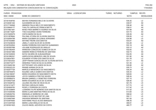 UFPE - SISU - SISTEMA DE SELEÇÃO UNIFICADA 2023 PAG 202
17/03/2023
=========================================================================================================================================
RELAÇÃO DOS CANDIDATOS CONVOCADOS NA 1A. CONVOCAÇÃO
CURSO: PEDAGOGIA GRAU: LICENCIATURA TURNO: NOTURNO CAMPUS: RECIFE
INSC. ENEM NOME DO CANDIDATO NOTA
**************************************************************************************************************************************************************************************************************
MODALIDADE
221001638792 MAYRA FERNANDA MELO DE OLIVEIRA 539.30 L2
221035461344 ALEXANDRA DA SILVA 539.07 A0
221017184948 AMANDA PAULA MELO DO NASCIMENTO 538.46 A0
221035645177 THALITA CARVALHO FRANCA MATTE 538.01 A0
221015621461 KEIKO PAES BARRETO SOARES DA SILVA 537.89 A0
221036115287 THEO EDUARDO VIEIRA FERREIRA 537.73 A0
221015005079 CINTIA MARIA DA SILVA 535.59 A0
221013978640 PALOMA VITORIA DE OLIVEIRA SANTOS 535.05 L2
221032954788 MARIA GUIOMAR DA CUNHA VERISSIMO 534.98 L5
221041930860 NAYANE FREIRE DOS SANTOS 533.91 A0
221015439039 JAMILLY LAIZA SILVA DE OLIVEIRA 533.28 L2
221007532502 KARINI FERREIRA DOS SANTOS GUIMARAES 533.18 A0
221003097096 LEILIANE RODRIGUES DE ARAUJO 533.12 A0
221001082405 WANESSA CONCEICAO GOMES DA SILVA 532.83 L2
221003441989 SAMARA REBECA PEREIRA DE SANTANA 532.73 A0
221021029535 KATIA VALNIRA DE ALBUQUERQUE 532.05 A0
221041682321 HAROLDICEIA MENEZES LIMA DE SOUZA 531.90 A0
221026247801 EDUARDA VITORIA DOS SANTOS SILVA 531.78 L2
221015533302 JEAPTYNAIAN GONCALVES DE OLIVEIRA BATISTA 531.71 A0
221000772477 DEBORAH THAIS DA SILVA OLIVEIRA 531.45 L2
221018450199 ESTTEFHANY IVIS LEMOS DA SILVA 530.85 A0
221000323123 RAIANE KARINA DA SILVA 530.73 L2
221002577726 MARCELA MENDONCA DO NASCIMENTO 530.34 A0
221005764974 KAUANE CARLA GOMES DOS SANTOS 530.33 L2
221024186357 MARIA EDUARDA DO NASCIMENTO MOTA 529.83 L2
221026226656 JOYCE GABRIELA FREITAS XAVIER 528.34 L2
221005990074 BRUNA GABRIELLY DEMETRIO FERREIRA 527.15 L2
221034027328 MARIA EDUARDA SILVA DE OLIVEIRA 526.40 L2
221016428742 JULIANA HELOISE DE DEUS SILVA 521.79 L5
221021213477 RAYSSA CARVALHO DARU 517.72 L5
221024659783 ROSELY FERREIRA DA COSTA 517.42 L5
221001538844 LIZANDRO FILIPE MORENO DOS SANTOS SILVA 517.22 L5
221015309356 MARIA CLARA MARTINS PIRES DA SILVA 513.65 L5
221026284754 EMANUELLE BARBOSA DE LIMA 508.62 L5
221000356545 CAMILA ALVES MILFONT DE LIMA 502.11 L5
221034697484 HADASSA MIRANDA DE SANTANA 501.93 L5
221033975592 SHAYANNE PAULA ALVES MARQUES 498.35 L5
221014357026 MARIA LUISA ARAUJO DA SILVA 469.91 L5
221003931625 ZULEID ANGEL AZEVEDO DA COSTA 465.77 L5
 
