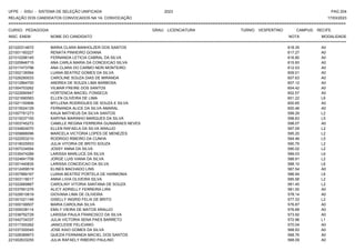 UFPE - SISU - SISTEMA DE SELEÇÃO UNIFICADA 2023 PAG 204
17/03/2023
=========================================================================================================================================
RELAÇÃO DOS CANDIDATOS CONVOCADOS NA 1A. CONVOCAÇÃO
CURSO: PEDAGOGIA GRAU: LICENCIATURA TURNO: VESPERTINO CAMPUS: RECIFE
INSC. ENEM NOME DO CANDIDATO NOTA
**************************************************************************************************************************************************************************************************************
MODALIDADE
221020314672 MARIA CLARA BANHOLZER DOS SANTOS 618.35 A0
221001160227 RENATA PINHEIRO GOIANA 617.27 A0
221010296145 FERNANDA LETICIA CABRAL DA SILVA 616.80 A0
221020846715 ANA CARLA MARIA DA CONCEICAO SILVA 615.93 A0
221017473796 ANA CLARA DO CARMO NERI MONTEIRO 612.03 A0
221002136564 LUANA BEATRIZ GOMES DA SILVA 609.01 A0
221026290033 CAROLINE SOUZA DIAS DE MIRANDA 607.63 A0
221012864700 ANDREA DE SOUZA LIMA BARBOSA 607.12 A0
221004703262 VILMAR FREIRE DOS SANTOS 604.42 A0
221022690947 HORTENCIA MACIEL FONSECA 602.57 A0
221021690583 ELLEN OLIVEIRA DE LIMA 601.22 L6
221021100906 MYLLENA RODRIGUES DE SOUZA E SILVA 600.65 A0
221015524129 FERNANDA ALICE DA SILVA AMARAL 600.46 A0
221007781273 KAUA MATHEUS DA SILVA SANTOS 599.29 L2
221015037155 KARYNA MARINHO MARQUES DA SILVA 598.63 L5
221003745272 CAMILLE REGINA FERREIRA GUIMARAES NEVES 598.07 A0
221034824070 ELLEN RAFAELA DA SILVA ARAUJO 597.09 L2
221009886096 MARCELA VICTORIA LOPES DE MENEZES 595.20 L2
221022553210 RODRIGO RIBEIRO DA CUNHA 594.46 L5
221018025553 JULIA VITORIA DE BRITO SOUZA 590.79 L2
221007234554 JOSSY ANNA DA SILVA 590.02 L2
221035474289 LARISSA MARLUCE DA SILVA 589.03 L6
221024641708 JORGE LUIS VIANA DA SILVA 588.91 L2
221001440835 LARISSA CONCEICAO DA SILVA 588.10 L6
221012459519 ELINES MACHADO LINS 587.54 A0
221007889167 LUANA BEATRIZ PORTELA DE HARMONIA 586.94 L6
221003118017 ANNA LIVIA OLIVEIRA SILVA 585.56 L2
221022669867 CAROLINY VITORIA SANTANA DE SOUZA 581.45 L2
221037951276 ALICY ADRIELLY FERREIRA LIRA 581.00 A0
221029510619 GIOVANA LIMA DE OLIVEIRA 578.14 A0
221001021148 GISELLY INGRID FELIX DE BRITO 577.33 L2
221000199507 MARIA CAROLINA SILVA 576.87 A0
221009338114 EMILY VIEIRA DE MATOS ARAUJO 576.68 A0
221038792729 LARISSA PAULA FRANCISCO DA SILVA 573.92 A0
221042734337 JULIA VICTORIA SENA PAES BARRETO 572.96 L1
221017300262 JANICLEIDE FELICIANO 570.04 A0
221037300045 JOSE KAIO GOMES DA SILVA 568.93 A0
221028389973 QUEZIA FERNANDA MACIEL DOS SANTOS 568.76 A0
221002633255 JULIA RAFAELY RIBEIRO PAULINO 568.09 A0
 