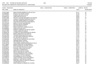 UFPE - SISU - SISTEMA DE SELEÇÃO UNIFICADA 2023 PAG 206
17/03/2023
=========================================================================================================================================
RELAÇÃO DOS CANDIDATOS CONVOCADOS NA 1A. CONVOCAÇÃO
CURSO: PEDAGOGIA GRAU: LICENCIATURA TURNO: VESPERTINO CAMPUS: RECIFE
INSC. ENEM NOME DO CANDIDATO NOTA
**************************************************************************************************************************************************************************************************************
MODALIDADE
221003718949 MARIA EDUARDA BARBOSA ALVES DA SILVA 531.31 A0
221039958873 MICHELLE DE CASTRO CALDAS 531.08 A0
221011074970 ALANNA LUIZA DIAS DA SILVA 530.93 L2
221008391452 JOANA SANTOS DA SILVA 529.98 L1
221000713992 NATHALIA THAYANE NASCIMENTO DE SANTANA 529.96 A0
221023425715 LUDMILLA FERNANDA RODRIGUES DA SILVA 529.07 L1
221009061476 KAYLANE YASMIM PEREIRA DE OLIVEIRA 528.47 L1
221010401141 JOSE MATHEUS MARTINS DO NASCIMENTO 527.39 L2
221010275495 MARIA LETICIA DE LIMA MARQUES 525.97 A0
221023241427 GIRLEIDE SANTOS FERREIRA 525.60 L1
221029803816 EDILEUZA MARIA DA SILVA 524.83 A0
221012946341 MARIA CLARA BRITO SOARES DA SILVA 523.33 A0
221005963642 LENICE DE SOUZA SILVA 520.34 A0
221012912699 ROBERTO DOMINGOS DE FREITAS JUNIOR 520.26 A0
221003115344 YASMIM GOMES DE ALMEIDA 517.59 L2
221025255136 ALLANNA VICTORIA RODRIGUES DE ARRUDA 517.30 A0
221007214853 MIRIAN JEMINA BRITO DOS SANTOS 515.18 L1
221010077909 THAYANE RAISSA SANTOS DA SILVA 514.87 L2
221030361440 VICTORIA MARIA RODRIGUES AZEVEDO 512.84 L2
221016617393 WILLIAM IGOR DE LIMA SILVA 511.77 L2
221040923494 LUISA HELENA CISNEIROS DA COSTA REIS 507.57 A0
221034710337 GERDIANE MARIA TEIXEIRA 506.39 A0
221001240029 ANA KAROLINA DA SILVA DIAS 505.32 A0
221004143154 JOAO GABRIEL BARBOSA BERNARDO DA SILVA 503.90 L2
221011496827 KARINA CONCEICAO DO NASCIMENTO 503.21 L2
221002483511 MARIA EDUARDA DE OLIVEIRA CAITANO 503.14 A0
221005128154 ELLYS WYTORIA FREITAS DA CUNHA 501.36 A0
221007265061 STEPHANY HERCULANO DA SILVA 501.07 A0
221040753735 LAIZA EMILLY PEREIRA MELO 499.07 L2
221032813257 MARIAH SANTANA DE OLIVEIRA 496.75 L2
221005746534 EVELYN CAROLINE DE LIMA E SILVA 488.03 L2
221008061683 LARYSSA FERNANDA DA SILVA GRAMA 487.61 L2
221021384393 ALICE MIRELLY DA SILVA MENDES 482.95 A0
221016065478 ALEXSSANDRA DA SILVA COUTINHO 482.60 A0
221015244215 LAURA STEPHANY LINS DO NASCIMENTO 481.95 A0
221015170493 EMANOELLY CRISTINA DE OLIVEIRA 463.42 A0
221005413275 KAROLINNY PRISCILA VIEIRA DA FONSECA 462.84 A0
221035052150 LUCIANA MARY DA SILVA 451.92 A0
221030563904 SARAH EMANUELLE MENDES DE OLIVEIRA 436.21 A0
 