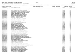 UFPE - SISU - SISTEMA DE SELEÇÃO UNIFICADA 2023 PAG 208
17/03/2023
=========================================================================================================================================
RELAÇÃO DOS CANDIDATOS CONVOCADOS NA 1A. CONVOCAÇÃO
CURSO: PSICOLOGIA GRAU: BACHARELADO TURNO: INTEGRAL CAMPUS: RECIFE
INSC. ENEM NOME DO CANDIDATO NOTA
**************************************************************************************************************************************************************************************************************
MODALIDADE
221026226938 ALICE MACEDO SAMPAIO DE ANDRADE 724.56 A0
221008303929 LUIZ HENRIQUE MELO FERNANDES DA COSTA 723.90 A0
221013794146 JOAO PEDRO ARAUJO HERCULANO DA SILVA 723.51 A0
221026307522 GABRIEL GERONIMO DOS SANTOS 722.54 A0
221027059387 MARIA CLARA CAVALCANTE CASTILHO 722.46 A0
221002535039 JECENY CIBELLE FERREIRA DE BRITO 720.54 A0
221016173611 MANUELLA PESSOA DE MELO OTERO 720.40 A0
221039275138 STEFANNY ANDRADE SOBRAL 720.20 A0
221021831476 MARIA LAVINIA FONTENELE LUSTOZA 719.85 A0
221016639033 FERNANDA BARROS MAGALHAES 719.34 A0
221024113401 ARTHUR LEMOS CABRAL 718.47 A0
221012508596 LOUISE FLOR CHAVES DOS SANTOS 718.35 A0
221014474698 LUISA NOVAIS MAGALHAES 717.93 A0
221012018885 MARINA COSTA DOS SANTOS 717.69 A0
221012048098 SAMARA TAVARES MELO SILVA 715.72 A0
221007602032 ANA CLAUDIA GUIMARAES FALCAO 715.70 A0
221034257826 MARIANA FERNANDES DE PAULA LOPES 714.76 A0
221016342794 HENRIQUE CAVALCANTI FREIRE GALVAO 711.61 A0
221005819323 BEATRIZ ARAUJO DIAS DE MELO 710.60 A0
221039949310 PAULO HENRIQUE PEREIRA BEZZEGH 710.24 A0
221025756513 MARIA VITORIA DE MEDEIROS GHIRALDINI 708.73 A0
221036367508 LETICIA DE HOLANDA STEFFANELLO 707.55 L5
221040787766 MARIA JULIA SILVA TAVARES DE OLIVEIRA 706.15 L5
221024223440 MARIA EDUARDA SILVA DE CARVALHO 705.37 A0
221005819422 MARIA EDUARDA ROCHA COELHO DE MELO 705.26 A0
221001155656 ANA LUIZA ROMANIELLO GOLLCHER NASCIMENTO 704.64 A0
221007154182 BRUNO LAFAIETE SERPA 704.52 A0
221030404018 RAISSA ALBUQUERQUE LEITE 704.39 A0
221007893946 FABIO ANTONIO MOTA FONSECA DA SILVA 704.19 L5
221025660574 NATHALIA SILVA RABINOVICI 702.65 A0
221020743896 MATEUS PEREIRA DE SOUZA 702.31 L5
221033622814 MARIA CLARA MACHADO DA ROCHA LINS 701.77 A0
221015236112 LUCIANA EVALDA DE BRITO MIRANDA VASCONCELOS 701.19 A0
221020738748 MARIA CAROLINA BATISTA DE OLIVEIRA 700.79 A0
221014722872 NIVEA MARIA DE MELO FERREIRA 698.55 A0
221007542824 KAYANE MARIA SILVESTRE DA SILVA 695.77 L5
221016082374 MARIANA NAZARE MAGALHAES PEREIRA 693.70 L5
221041785553 MARIA CLARA ALBERIO MAGALHAES 693.50 A0
221014050266 LUCAS SANTOS DO NASCIMENTO 693.18 A0
 