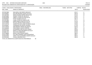 UFPE - SISU - SISTEMA DE SELEÇÃO UNIFICADA 2023 PAG 213
17/03/2023
=========================================================================================================================================
RELAÇÃO DOS CANDIDATOS CONVOCADOS NA 1A. CONVOCAÇÃO
CURSO: PUBLICIDADE E PROPAGANDA GRAU: BACHARELADO TURNO: MATUTINO CAMPUS: RECIFE
INSC. ENEM NOME DO CANDIDATO NOTA
**************************************************************************************************************************************************************************************************************
MODALIDADE
221016210686 ANA KAROLLYNA SERPA CARVALHO 651.21 L1
221019784091 KAYLANE MAYARA VICENTE DA SILVA 635.76 L3
221012627065 MARIA EDUARDA MARINS MAGALHAES 631.92 L3
221004742682 GEANNY VITORIA DE LIMA SILVA 623.22 L1
221020752558 IZABELA VITORIA DE SOUSA SILVA 621.42 L1
221002949297 ESTER TAVARES DA SILVA 620.10 L1
221012012680 LUANA VITORIA DA CUNHA ALVIM 617.21 L3
221007458898 KAREN REBECA SANTOS DA SILVA 614.34 L3
221015152558 KETLEN LARYSSA VIEIRA DE MELO 612.95 L1
221011201219 JHENNYFFER KAYLLANNY DO MONTE SOUZA 612.29 L3
221031983457 YEDANDARA DOS ANJOS LACERDA 611.06 L3
221017335078 SIDELBRANDO FREIRE DOS SANTOS 607.92 L1
221016464499 ADNA REBECA XAVIER FERREIRA 606.37 L3
221023272372 ALEXSANDRO JOSE DA SILVA JUNIOR 603.05 L3
221037077908 BIANCA VITORIA NASCIMENTO DA SILVA 602.98 L3
221029671973 KEILA DIAS DAMASCENO 601.64 L3
221031388988 MARIA CLARA PEREIRA RAMOS 588.42 L1
221041791882 PALLOMA FERNANDA LIMA ALBUQUERQUE 583.41 L1
221004307635 NUBYA THAIS ALEXANDRE VICENTE DA SILVA 582.40 L1
221001981580 CLARICE BEZERRA SILVA 420.33 L11
TOTAL DE CANDIDATOS CLASSIFICADOS NA PREFERÊNCIA: 59
 