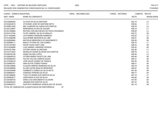 UFPE - SISU - SISTEMA DE SELEÇÃO UNIFICADA 2023 PAG 217
17/03/2023
=========================================================================================================================================
RELAÇÃO DOS CANDIDATOS CONVOCADOS NA 1A. CONVOCAÇÃO
CURSO: QUÍMICA INDUSTRIAL GRAU: BACHARELADO TURNO: NOTURNO CAMPUS: RECIFE
INSC. ENEM NOME DO CANDIDATO NOTA
**************************************************************************************************************************************************************************************************************
MODALIDADE
221032668362 CLOVES DA SILVA SANTANA 542.19 L3
221023624515 OTAVIANO JOSE DE SANTANA NETO 539.64 L7
221009613250 MEL GUIBSON DA CUNHA DOS SANTOS 538.78 L4
221023129937 MARGARIDA ALVES DE AGUIAR 538.74 L7
221041495682 RAYSSA CHELSEA NEVES DE PAIVA FAGUNDES 536.09 L3
221003147354 FILIPE GABRIEL DA SILVA ARAUJO 535.72 A0
221011620848 LAYS MARIA FERREIRA NOBREGA 533.63 L3
221014296398 GUILHERME MEDEIROS DE LIMA 530.91 A0
221022658944 MATHEUS MENDONCA DO NASCIMENTO 529.39 A0
221009098171 MAELE VITORIA DE LIRA GOMES 528.75 L7
221031257365 DAVID CAVALCANTI LIMA 528.34 A0
221010538595 LUIS GABRIEL ANDRADE PESSOA 525.42 A0
221007271804 VITORIA VIEIRA ALCANTARA 523.92 L7
221015772033 REINALDO SUAMI OLIVEIRA DOS SANTOS 508.78 L7
221006706156 ADAM CALDAS LOPES 508.48 L5
221028206722 VITORIA MARIA FAUSTO DE LIMA 505.46 A0
221002663443 FELIPE COLLEN CAMPOS SALES 505.41 A0
221016336218 JOSE WILKE GOMES DE FRANCA 504.40 A0
221034867251 IARA RUTHE GOMES FARIAS 498.21 A0
221000189946 CLAUDIO RIBEIRO BARBOSA DA SILVA 494.19 A0
221040358659 ALLINE DAYSE MAIA DE MEDEIROS 492.67 A0
221043335498 HUMBERTO GOMES DA SILVA NETO 481.49 A0
221008695241 IVANEIDE PEREIRA DA SILVA 465.77 A0
221001969940 THALYTA INGRID DOS SANTOS SILVA 457.18 L7
221008583017 JEIMYSSON ALVES DA SILVA 444.62 A0
221024394720 DANILO DO NASCIMENTO OLIVEIRA 437.55 A0
221000000432 JANAINA DOS SANTOS SILVA 407.43 A0
221009932213 GUSTAVO HENRIQUE GONCALVES DE SOUZA 381.18 A0
TOTAL DE CANDIDATOS CLASSIFICADOS NA PREFERÊNCIA: 67
 