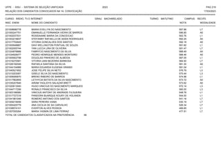 UFPE - SISU - SISTEMA DE SELEÇÃO UNIFICADA 2023 PAG 219
17/03/2023
=========================================================================================================================================
RELAÇÃO DOS CANDIDATOS CONVOCADOS NA 1A. CONVOCAÇÃO
CURSO: RÁDIO, TV E INTERNET GRAU: BACHARELADO TURNO: MATUTINO CAMPUS: RECIFE
INSC. ENEM NOME DO CANDIDATO NOTA
**************************************************************************************************************************************************************************************************************
MODALIDADE
221008686778 MARIA EVELLYN DO NASCIMENTO 597.88 L7
221000247751 EMANUELLE FERNANDA VIEIRA DE BARROS 596.85 A0
221002037531 ROSIDAIANE MARIA DA CONCEICAO 593.76 L1
221003216837 STEFANNY RAFAELLA DE ASSIS RODRIGUES 592.25 A0
221017752645 VITORIA GONCALVES DOS SANTOS 592.19 A0
221000948887 DAVI WELLINGTON PONTUAL DE SOUZA 591.60 L1
221002005744 YAN LUCCA LIRA DE OLIVEIRA 591.47 L7
221024878888 FABRYCIO NASCIMENTO DA SILVA 588.49 A0
221034929077 PEDRO HENRIQUE MENDES MONTEIRO 588.46 A0
221005902798 DOUGLAS PINHEIRO DE ALMEIDA 587.05 L1
221016270581 VITORIA UANI BEZERRA BARBOSA 584.92 L7
221026192049 RAFAELA SANTANA DA SILVA 581.30 A0
221044154989 MARIA EDUARDA EUGENIA GRANDI 581.04 L1
221040521652 JOSE FELIPE SILVA NETO 576.79 L3
221010203067 GISELE SILVA DO NASCIMENTO 575.44 L3
221009095870 BRENO RIBEIRO DE BARROS 574.96 L1
221017962855 LETHYCIA BATISTA DA SILVA NASCIMENTO 573.72 A0
221035207846 AIRAM YAGLIDYS SALAZAR BRETT 573.62 A0
221020613040 HUGO VINICIUS DO NASCIMENTO MARQUES 572.14 L3
221044717256 RONALD FRANCISCO DA SILVA 560.00 L3
221003188580 VINICIUS ANTONY DE ANDRADE FILGUEIRA 548.78 L1
221017727316 PANDORA BUARQUE KOURY DE HOLANDA 544.00 L1
221041961048 ROMERO ANTONIO DOS SANTOS 541.18 L7
221009218456 SARA PEREIRA VIANA 530.19 L7
221000425779 ANA CECILIA DE SA CARVALHO 526.34 L7
221038574101 EVERTON ALVES PESSOA 489.85 L1
221007055264 MARIA YASMIN DE LIMA FERRAZ 477.91 L7
TOTAL DE CANDIDATOS CLASSIFICADOS NA PREFERÊNCIA: 66
 