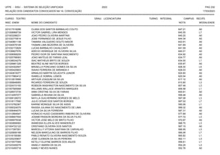 UFPE - SISU - SISTEMA DE SELEÇÃO UNIFICADA 2023 PAG 232
17/03/2023
=========================================================================================================================================
RELAÇÃO DOS CANDIDATOS CONVOCADOS NA 1A. CONVOCAÇÃO
CURSO: TEATRO GRAU: LICENCIATURA TURNO: INTEGRAL CAMPUS: RECIFE
INSC. ENEM NOME DO CANDIDATO NOTA
**************************************************************************************************************************************************************************************************************
MODALIDADE
221017018286 CLARA DOS SANTOS BARBALHO COUTO 647.21 A0
221008968739 VICTOR GABRIEL LIRA MENDES 645.55 L7
221003298231 JOAO PEDRO OLIVEIRA MARTINS 645.20 A0
221032770614 JOSE FERNANDO DE JESUS FILHO 644.34 A0
221040801138 TAMARA VALGUEIRO SOUTO MAIOR 643.91 A0
221040579148 YASMIN LIMA BEZERRA DE OLIVEIRA 641.69 A0
221032172829 LUCAS BARBALHO CAVALCANTI 641.59 A0
221036827576 ADECIO HENRIQUE DE OLIVEIRA SILVA 640.01 A0
221008068209 PEDRO IGOR DE SANTANA NASCIMENTO 634.92 A0
221025796063 JOAO MATEUS DE FARIAS LEAL 634.77 A0
221038534279 ISAC MATHEUS BRITO DE SOUZA 634.00 L1
221026881328 BEATRIZ ALINE MATOS BORGES 630.87 A0
221024302947 MIKAELLA PONCIANO GOMES DA SILVA 628.30 L5
221000425803 ISAIAS FERREIRA DE MIRANDA II 628.03 A0
221042819377 ARNALDO MARTIN SZLACHTA JUNIOR 624.60 A0
221017960412 ISABELLE SOBRAL LEMOS 620.54 A0
221012615995 ARTHUR JOAQUIM DA SILVA 617.10 A0
221006848065 RICARDO FERREIRA DE SOUZA 610.80 L3
221024310155 ROBSON WASHINGTON NASCIMENTO DA SILVA 607.48 L3
221007565569 WILLAMS WALLACE ARANTES MARQUES 606.58 L1
221026573735 ANNI CRISTINE SILVA DE FARIAS 600.81 A0
221014097077 GABRIELA REGINA DA SILVA 599.48 A0
221008126072 NAYLLA GUILHERMINO BORGES DE MELO 597.08 L3
221018117590 JULIO CESAR DOS SANTOS BORGES 597.02 L7
221010782367 KARINE MONIQUE SILVA DE ASSIS 590.06 L1
221006324075 RAISSA JULIANA DO NASCIMENTO DE LIMA 589.32 A0
221008484075 LUCAS DA SILVA FERREIRA 587.31 A0
221012894947 HORACIO HUGO CASSEMIRO RIBEIRO DE OLIVEIRA 577.89 A0
221008907554 JOSIMEYRISSON MOREIRA DA SILVA FILHO 577.72 L3
221006975538 VICTOR JOSE MELO DE BRITO FILHO 570.87 A0
221002856583 WANESSA ELLEN ALVES WANDERLEY 568.70 L3
221004722122 CRISTIANO OLIVEIRA DOS SANTOS 567.15 A0
221017287261 MARCELLY VITORIA SANTANA DE CARVALHO 566.95 L3
221025656168 NELSON MARCULINO DE BARROS FILHO 566.06 L7
221016158380 PABLO RENATO OLIVEIRA NASCIMENTO SOUZA 565.82 L1
221025235807 JOSE CLEBSON DA SILVA PEREIRA 562.11 L3
221015577069 KETILLY ELAYNE BARROS DOS ANJOS 556.61 L1
221023345079 ANAELY AMARA DA SILVA 554.25 L3
221010450718 KAMILY NEVES NUNES 552.76 A0
 