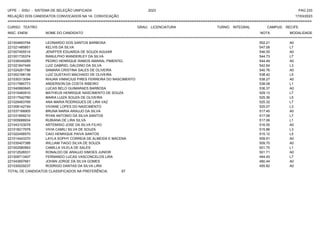 UFPE - SISU - SISTEMA DE SELEÇÃO UNIFICADA 2023 PAG 233
17/03/2023
=========================================================================================================================================
RELAÇÃO DOS CANDIDATOS CONVOCADOS NA 1A. CONVOCAÇÃO
CURSO: TEATRO GRAU: LICENCIATURA TURNO: INTEGRAL CAMPUS: RECIFE
INSC. ENEM NOME DO CANDIDATO NOTA
**************************************************************************************************************************************************************************************************************
MODALIDADE
221004693794 LEONARDO DOS SANTOS BARBOSA 552.21 A0
221021485851 KELVIS DA SILVA 547.08 L7
221007455514 JENIFFER EDUARDA DE SOUZA AGUIAR 546.55 A0
221001735374 RANULPHO WANDERLEY DA SILVA 544.73 L7
221039349289 PEDRO HENRIQUE RAMOS AMARAL PIMENTEL 544.49 A0
221021847449 LUIZ GABRIEL GALDINO DA SILVA 542.64 L3
221024261796 SAMARA CRISTINA SALES DE OLIVEIRA 540.76 A0
221002168138 LUIZ GUSTAVO MACHADO DE OLIVEIRA 538.42 L5
221030313094 RHUAN VINNICIUS PIRES FERREIRA DO NASCIMENTO 538.27 A0
221017985773 ANDERSON DA COSTA RIBEIRO 538.08 L1
221040860845 LUCAS BELO GUIMARAES BARBOSA 536.37 A0
221015460910 MATHEUS HENRIQUE NASCIMENTO DE SOUZA 529.13 L7
221017542780 MARIA LUIZA SOUZA DE OLIVEIRA 525.36 L5
221029463769 ANA MARIA RODRIGUES DE LIRA VAZ 525.32 L7
221008142749 VIVIANE LOPES DO NASCIMENTO 525.07 L3
221037168905 BRUNA MARIA ARAUJO DA SILVA 517.45 A0
221031859210 RYAN ANTONIO DA SILVA SANTOS 517.06 L7
221005688934 RUBIANA DE LIRA SILVA 517.06 L1
221043103078 ARTEMISIO JOSE DA SILVA FILHO 516.55 A0
221018217978 VIVIA CAMILI SILVA DE SOUZA 515.86 L3
221022456570 CAIO HENRIQUE PAIVA SANTOS 515.12 L5
221014443370 LAYLA SOPHY CORREIA DE ALMEIDA E MACENA 509.91 A0
221035407388 WILLIAM TIAGO SILVA DE SOUZA 509.70 A0
221002580993 CAMILLA VILELA DE SALES 501.75 L1
221012526531 RONALDO DE ARAUJO SIMOES JUNIOR 501.71 A0
221009713407 FERNANDO LUCAS VASCONCELOS LIRA 494.45 L7
221043697681 JOHAN JORGE DA SILVA GOMES 480.44 A0
221030029237 RODRIGO DANTAS DA SILVA LIRA 455.82 A0
TOTAL DE CANDIDATOS CLASSIFICADOS NA PREFERÊNCIA: 67
 