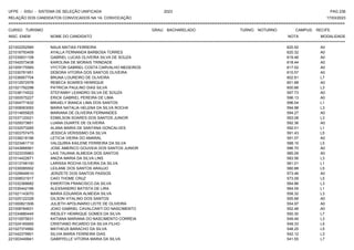 UFPE - SISU - SISTEMA DE SELEÇÃO UNIFICADA 2023 PAG 236
17/03/2023
=========================================================================================================================================
RELAÇÃO DOS CANDIDATOS CONVOCADOS NA 1A. CONVOCAÇÃO
CURSO: TURISMO GRAU: BACHARELADO TURNO: NOTURNO CAMPUS: RECIFE
INSC. ENEM NOME DO CANDIDATO NOTA
**************************************************************************************************************************************************************************************************************
MODALIDADE
221002252585 NAUA MATIAS FERREIRA 620.92 A0
221016793459 AYALLA FERNANDA BARBOSA TORRES 620.32 A0
221035831108 GABRIEL LUCAS OLIVEIRA SILVA DE SOUZA 619.46 A0
221042573438 KAROLINA DE MORAIS TRINDADE 618.44 A0
221009175565 VYCTOR GABRIEL COSTA CARVALHO MEDEIROS 617.02 A0
221030781951 DEBORA VITORIA DOS SANTOS OLIVEIRA 610.57 A0
221036957704 BRUNA LOUREIRO DE OLIVEIRA 602.81 L7
221012972578 REBECA SOARES HENRIQUE 601.68 A0
221021792298 PATRICIA PAULINO DIAS SILVA 600.88 L3
221038174522 STEFANNY LEANDRO SILVA DE SOUZA 597.73 A0
221000575227 ERICK GABRIEL PEREIRA DE LIMA 596.13 A0
221004771632 MIKAELY BIANCA LIMA DOS SANTOS 596.04 L1
221008063093 MARIA NATALIA HELENA DA SILVA ROCHA 594.98 L3
221014655825 MARIANA DE OLIVEIRA FERNANDES 594.27 A0
221037120021 EDMILSON SOARES DOS SANTOS JUNIOR 593.08 L3
221029373851 LUANA DUARTE DE OLIVEIRA 592.36 A0
221032573265 ALANA MARIA DE SANTANA GONCALVES 592.01 L1
221003757475 JESSICA VERISSIMO DA SILVA 591.43 L5
221038218196 LETICIA VIEIRA DO AMARAL 591.07 A0
221023461710 VALQUIRIA KAILENE FERREIRA DA SILVA 588.15 L5
221043666561 JOSE AMERICO GOUVEIA DOS SANTOS JUNIOR 586.70 A0
221023335963 LAIS TAUANA ALMEIDA DOS SANTOS 585.09 A0
221014422671 ANIZIA MARIA DA SILVA LINS 583.56 L3
221013748100 LARISSA ROCHA OLIVEIRA DA SILVA 581.01 L1
221030085502 LEILANE DOS SANTOS ARAUJO 580.88 L5
221029949510 JERIZETE DOS SANTOS PASSOS 573.46 A0
221008531917 CAIO THOME CRUZ 573.09 L5
221032368682 EWERTON FRANCISCO DA SILVA 564.86 L3
221030442166 ALEXSANDRO BATISTA DE LIRA 564.05 L1
221021143070 MARIA EDUARDA ALMEIDA SILVA 558.32 L3
221025122328 GILSON VITALINO DOS SANTOS 555.68 A0
221000821506 JULIETH APOLINARIO LEITE DE OLIVEIRA 554.97 A0
221008784631 JOAO GABRIEL CAVALCANTI DO NASCIMENTO 552.48 A0
221034880445 WESLEY HENRIQUE GOMES DA SILVA 550.30 L7
221010975631 KATIANA MARIANA DO NASCIMENTO CORREIA 549.49 L3
221024165955 CRISTIANO RICARDO DA SILVA FILHO 549.33 L5
221027374992 MATHEUS BARACHO DA SILVA 548.25 L5
221042379901 SILVIA MARIA FERREIRA DIAS 542.12 L3
221003449941 GABRYELLE VITORIA MARIA DA SILVA 541.55 L7
 