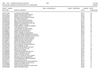 UFPE - SISU - SISTEMA DE SELEÇÃO UNIFICADA 2023 PAG 238
17/03/2023
=========================================================================================================================================
RELAÇÃO DOS CANDIDATOS CONVOCADOS NA 1A. CONVOCAÇÃO
CURSO: TURISMO GRAU: BACHARELADO TURNO: VESPERTINO CAMPUS: RECIFE
INSC. ENEM NOME DO CANDIDATO NOTA
**************************************************************************************************************************************************************************************************************
MODALIDADE
221012171494 LUCIANA OLIVEIRA ALMEDA 642.70 A0
221021178613 ANA BEATRIZ DOS SANTOS MOURA 642.21 A0
221034974495 GABRIEL JARD RECOARO SILVA 636.82 A0
221012238442 WALESKA ALVES ZEFERINO OLIVEIRA 616.48 A0
221025701774 CLEO DANTAS MALAFAIA 610.52 A0
221026030645 ANA LETICIA DE ARAUJO SANTOS 610.37 A0
221020893139 BIANCA CRISTHYNI LINS DE SOUZA 605.33 L3
221021740388 BARBARA ALEXSANDRA MELO DE LIRA 604.29 L3
221016250484 RAQUEL CABRAL OLIVEIRA 602.14 A0
221019961210 RIANN ARMENTTY TENORIO DE AMORIM 594.89 A0
221016347686 LAURA RAYSSA DA SILVA 588.56 A0
221003579192 LUIZ HENRIQUE DE SOUSA BRAGA 587.42 L7
221003902071 THAWAN JOSE PEDROZA SILVA 587.35 A0
221005980612 REBECA ARLANE DE FREITAS 586.00 A0
221007465950 PAMELA MIRANDA DO NASCIMENTO 583.68 L7
221026066656 THALIS GUILHERME GERMANO DOS SANTOS 581.92 L7
221034011835 FERNANDO PESSOA PEREIRA DA COSTA NETO 578.37 A0
221004326049 MARIA BEATRIZ DE SANTANA CHAVES 577.97 L1
221001405218 INGRED BEATRIZ DE SOUZA ALMEIDA 575.97 L3
221010692871 GABRIEL BATISTA COSTA GUEDES 575.48 L3
221002505115 NAYARA SEVERINA DE SANTANA 575.32 L1
221030831616 ANA LETICIA CORREIA DA SILVA 573.73 L3
221010425405 IGOR YOHAM DE OLIVEIRA MEDEIROS 572.38 L5
221030410106 OLAVO BARBOSA DE LIMA 570.70 A0
221007020813 EMILYN CRISTINE ANGELO DA SILVA 570.67 L1
221026731671 RUAN LUIZ BATISTA DE LIMA 565.52 A0
221010464834 BEATRIZ SILVA NUNES 565.41 A0
221008369425 LAURA MOURA MONTEIRO DA SILVA 563.04 L3
221032202642 JOSE VICTOR BENTO DA SILVA 557.90 L3
221035694555 SYNARA CRISTINA DA SILVA 556.72 A0
221019334103 NICOLLY VYCTORIA DA COSTA GOMES 556.30 L3
221000772584 EMILAYNE ALICE DO NASCIMENTO 553.10 A0
221015396155 CILENE RAIMUNDA FRANCISCA MENDES 552.71 L3
221003778141 TALITA CARLA DA SILVA 550.18 L5
221002787119 FERNANDA AZEVEDO DE SOUZA BRASILINO 548.78 L7
221005302221 NATALIA CAROLINNE ALVES DA SILVA 543.41 L1
221041588098 KAREN DE OLIVEIRA COSTA 542.88 L7
221000730798 THIAGO RAPHAEL GERALDO OLIVEIRA LIMA 541.63 L3
221020478469 AMOS LOPES MARCOLINO 539.88 L3
 